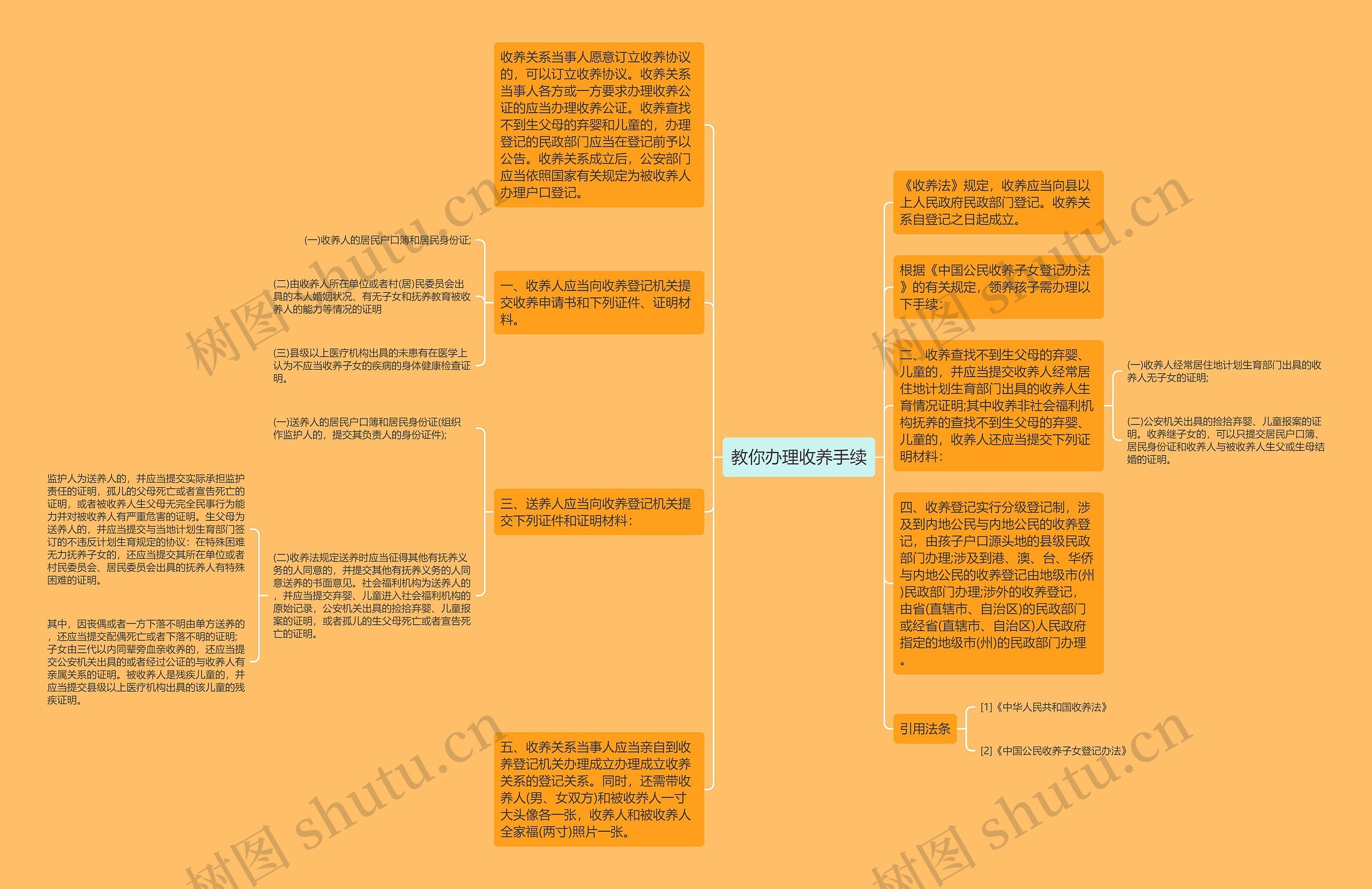 教你办理收养手续思维导图