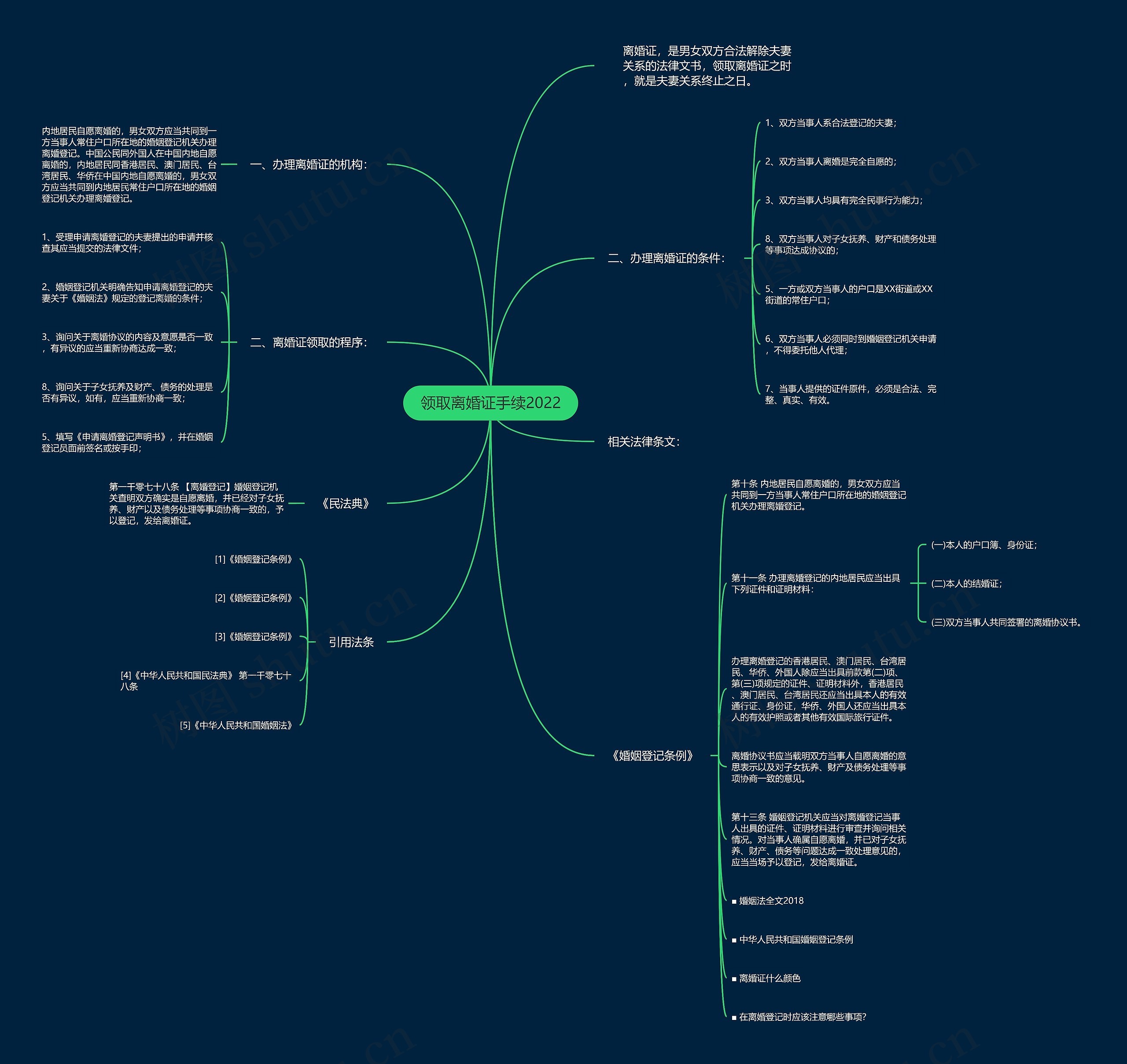 领取离婚证手续2022思维导图