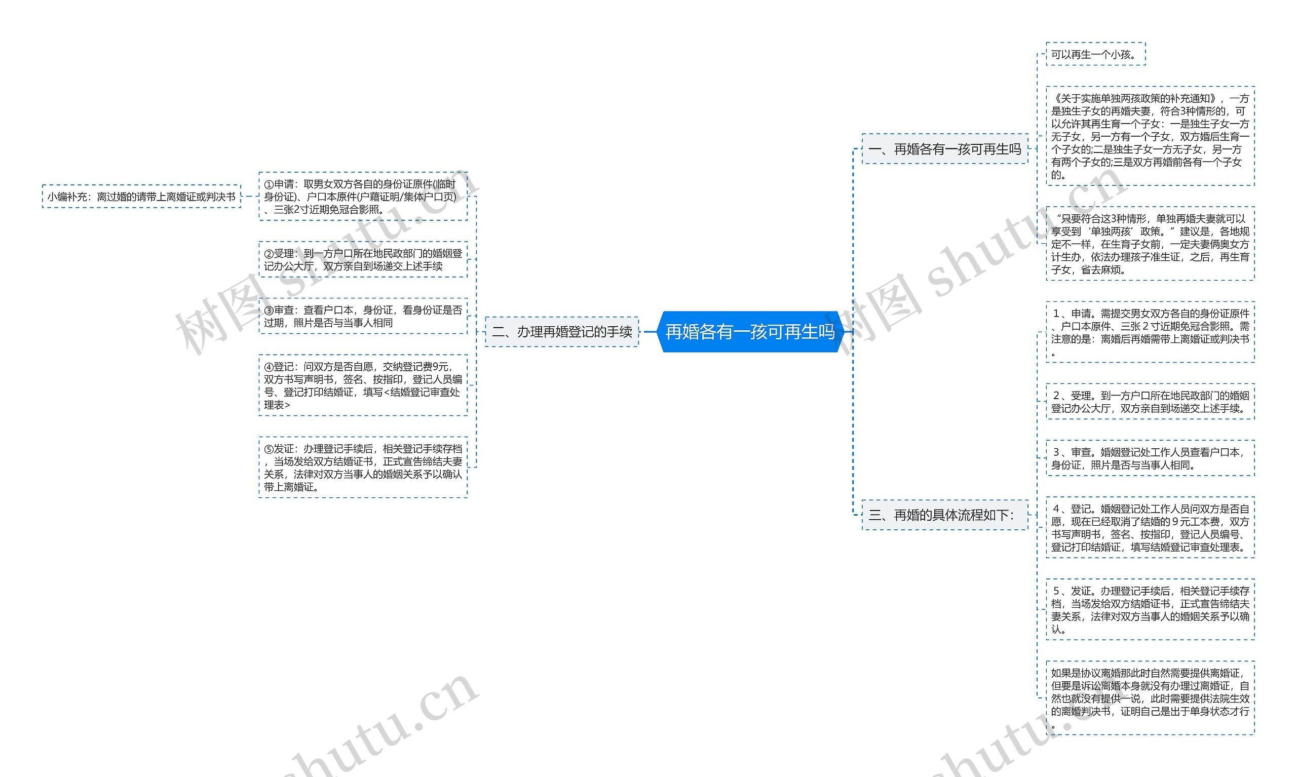 再婚各有一孩可再生吗思维导图