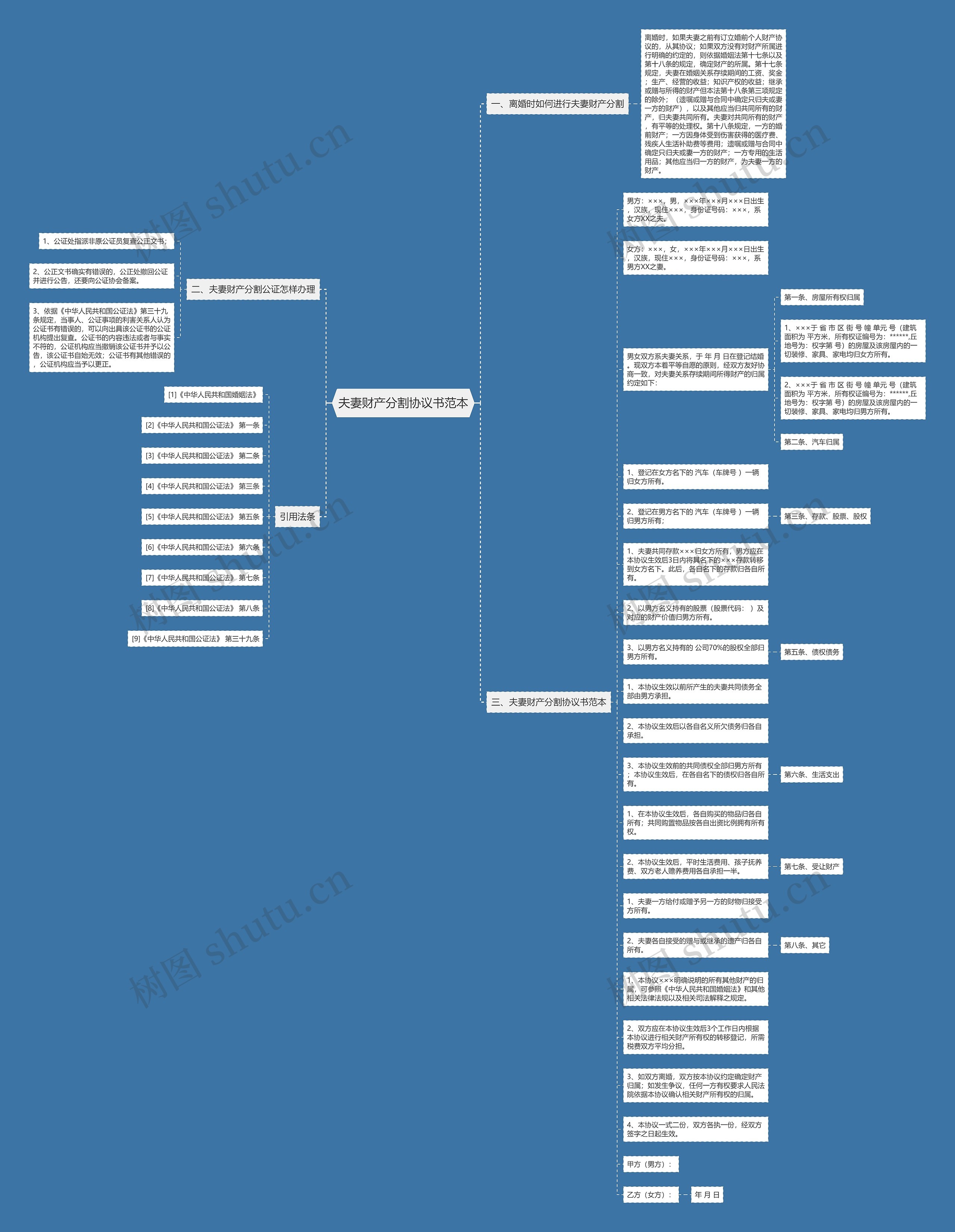 夫妻财产分割协议书范本思维导图