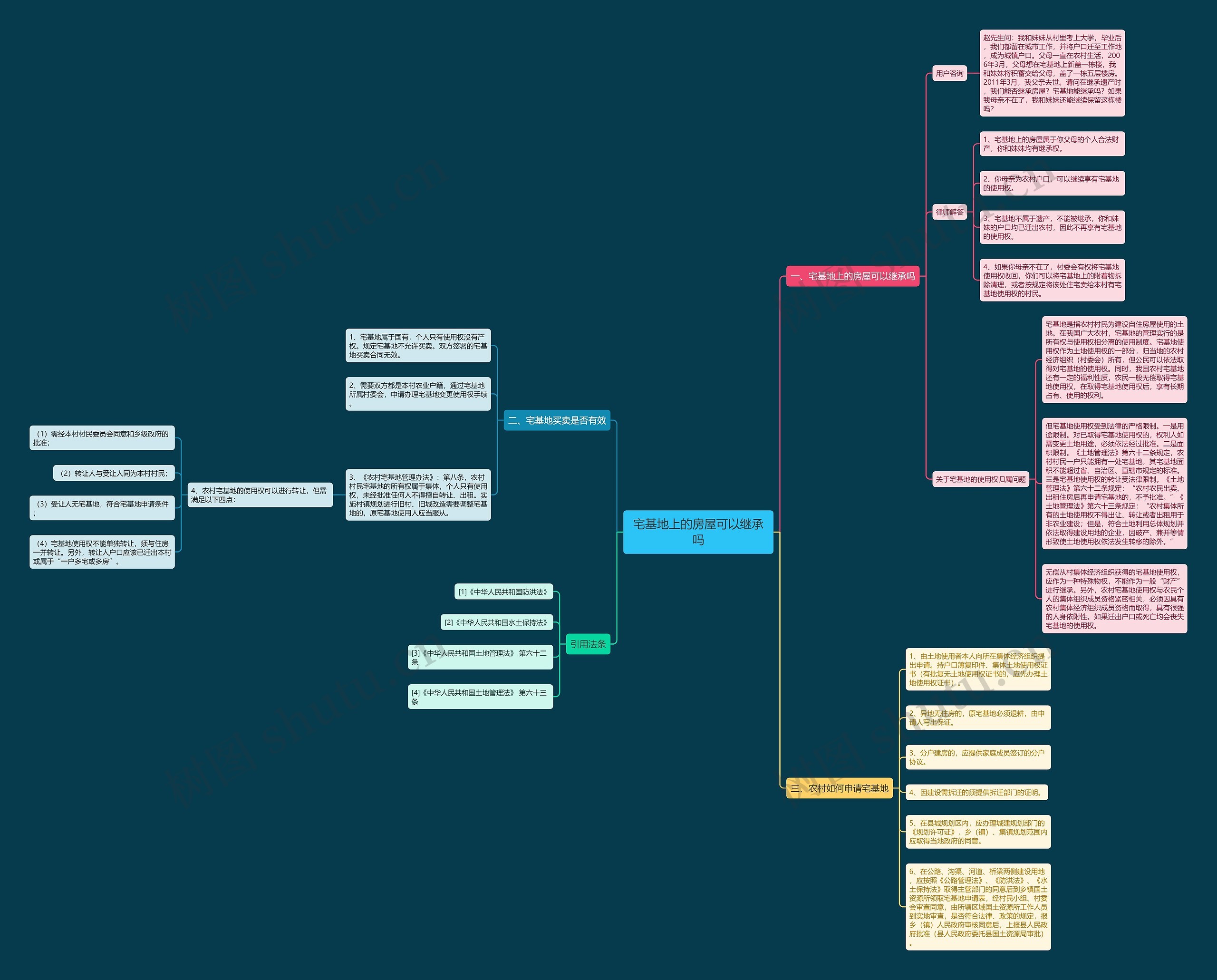 宅基地上的房屋可以继承吗思维导图