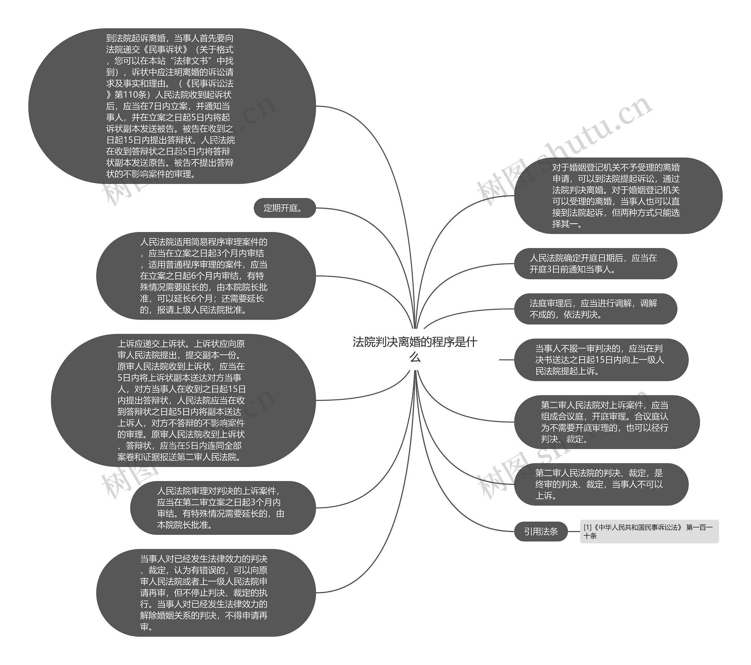 法院判决离婚的程序是什么思维导图