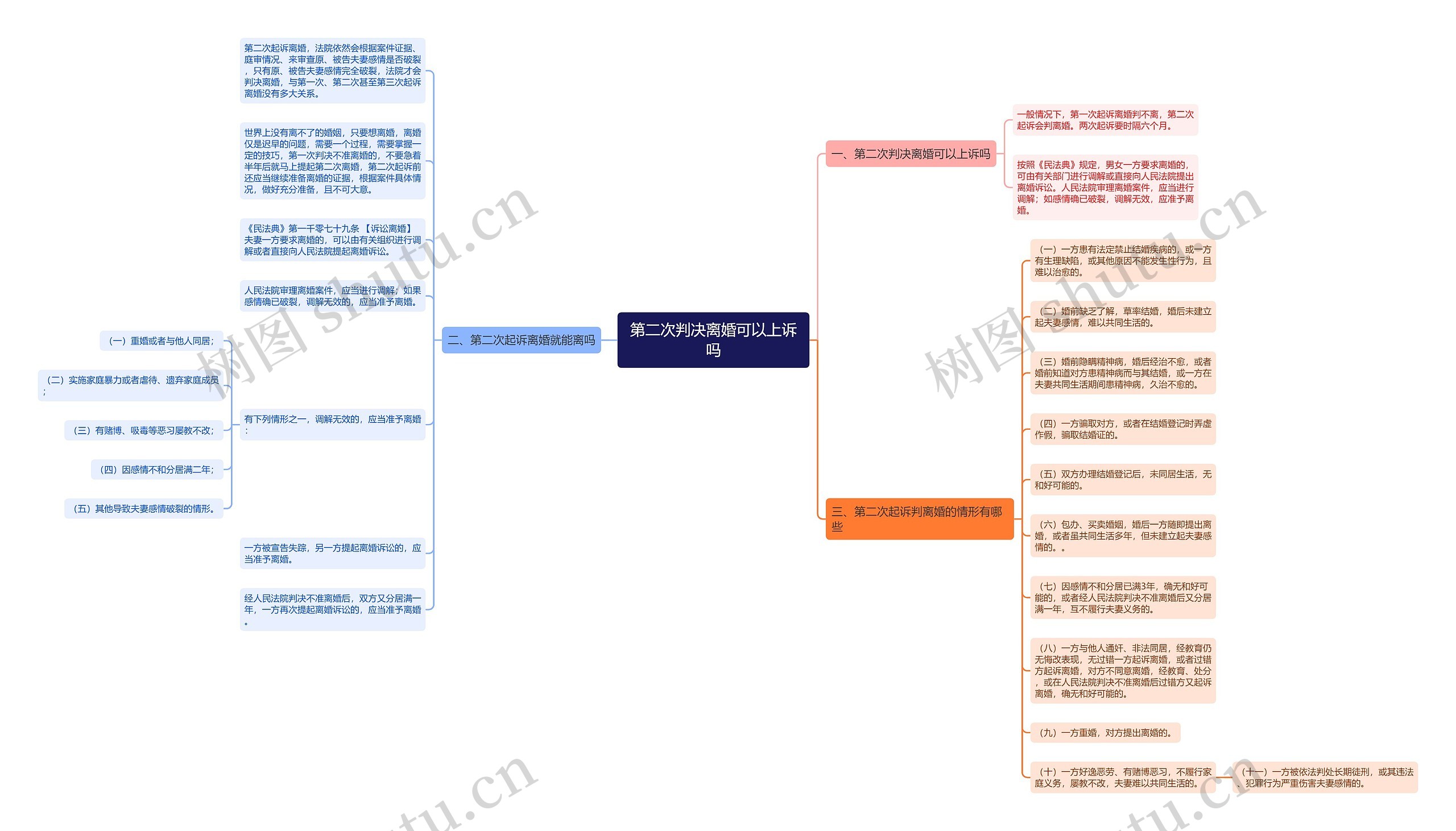 第二次判决离婚可以上诉吗思维导图