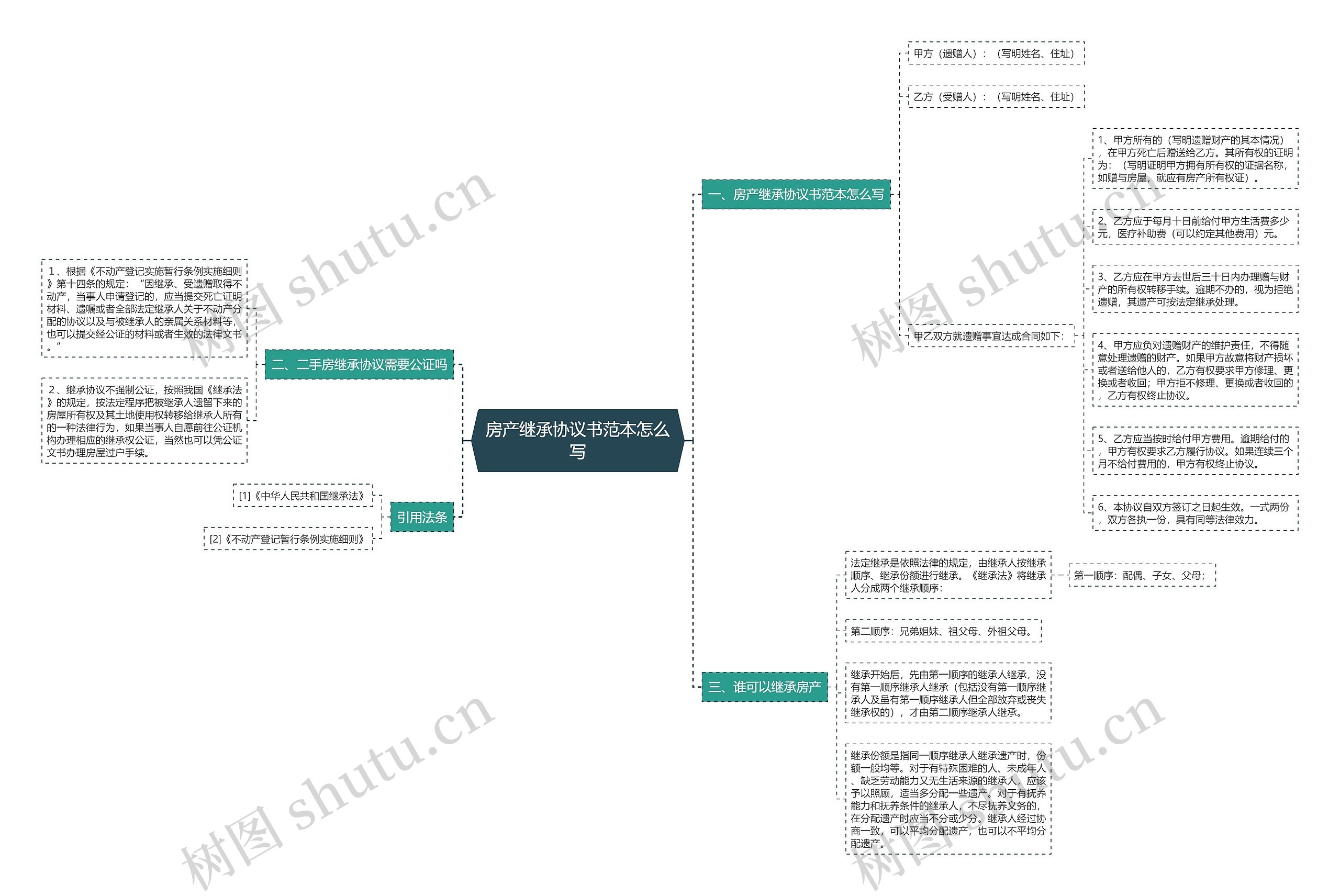 房产继承协议书范本怎么写思维导图
