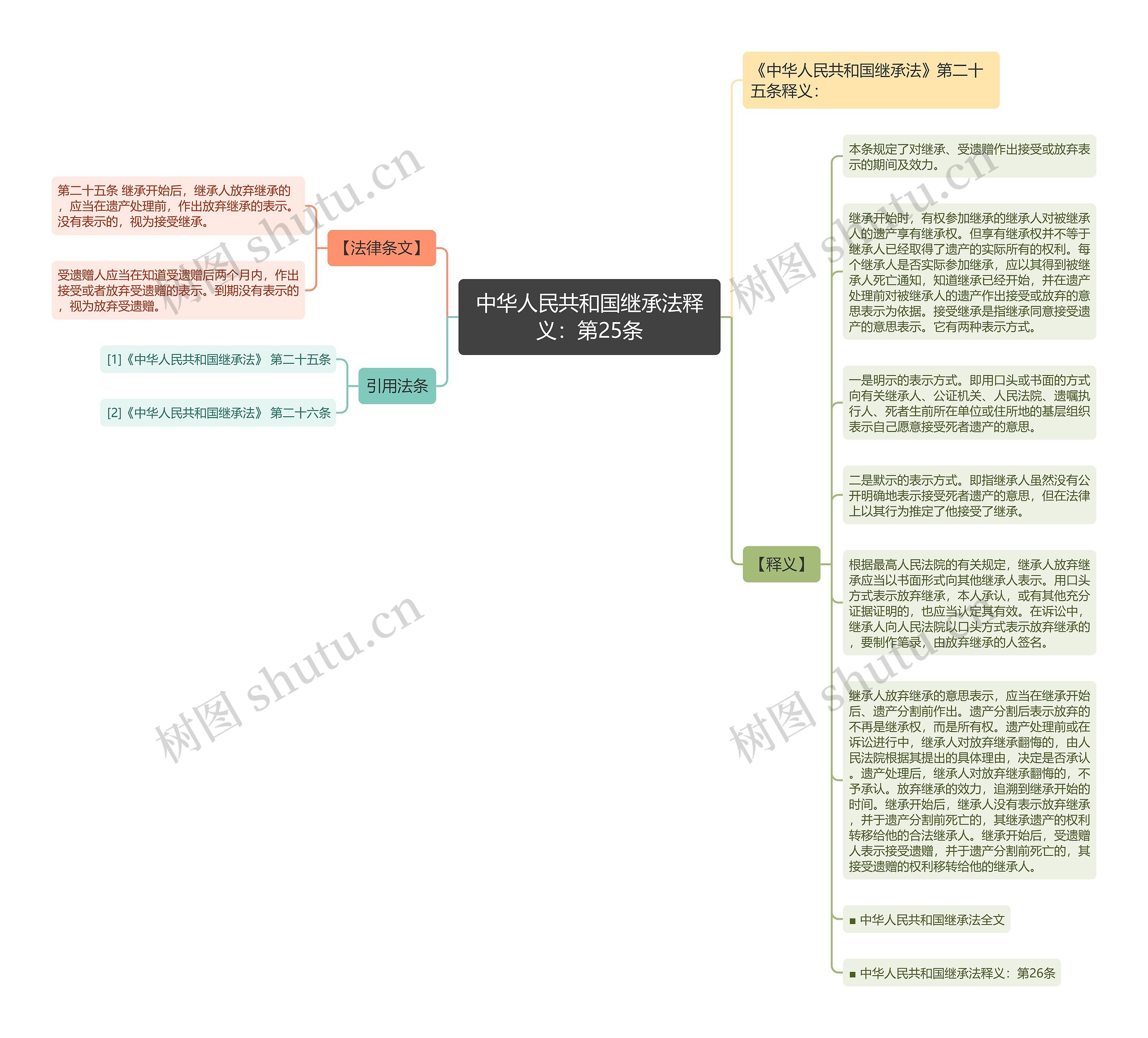 中华人民共和国继承法释义：第25条思维导图