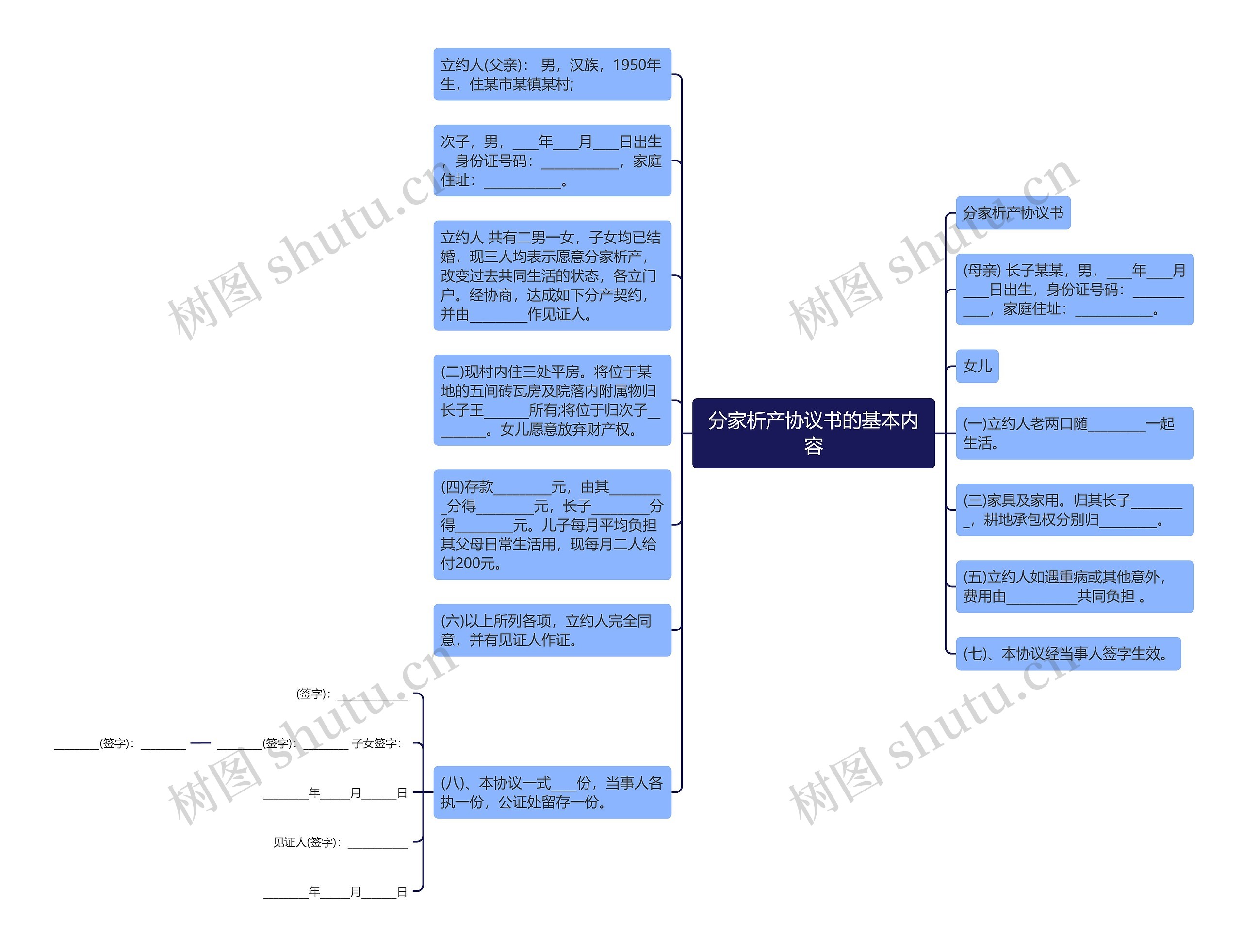 分家析产协议书的基本内容思维导图