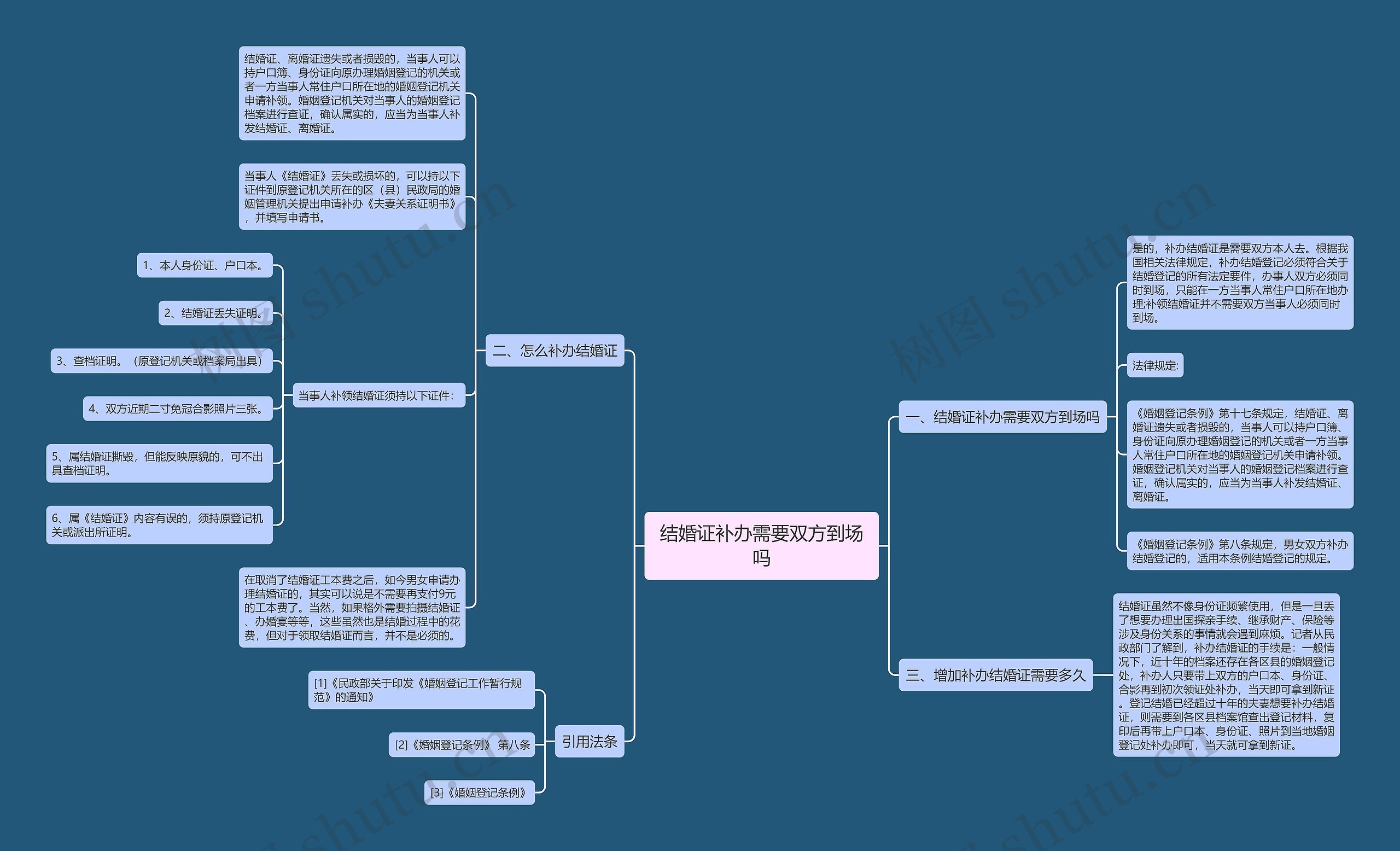 结婚证补办需要双方到场吗思维导图