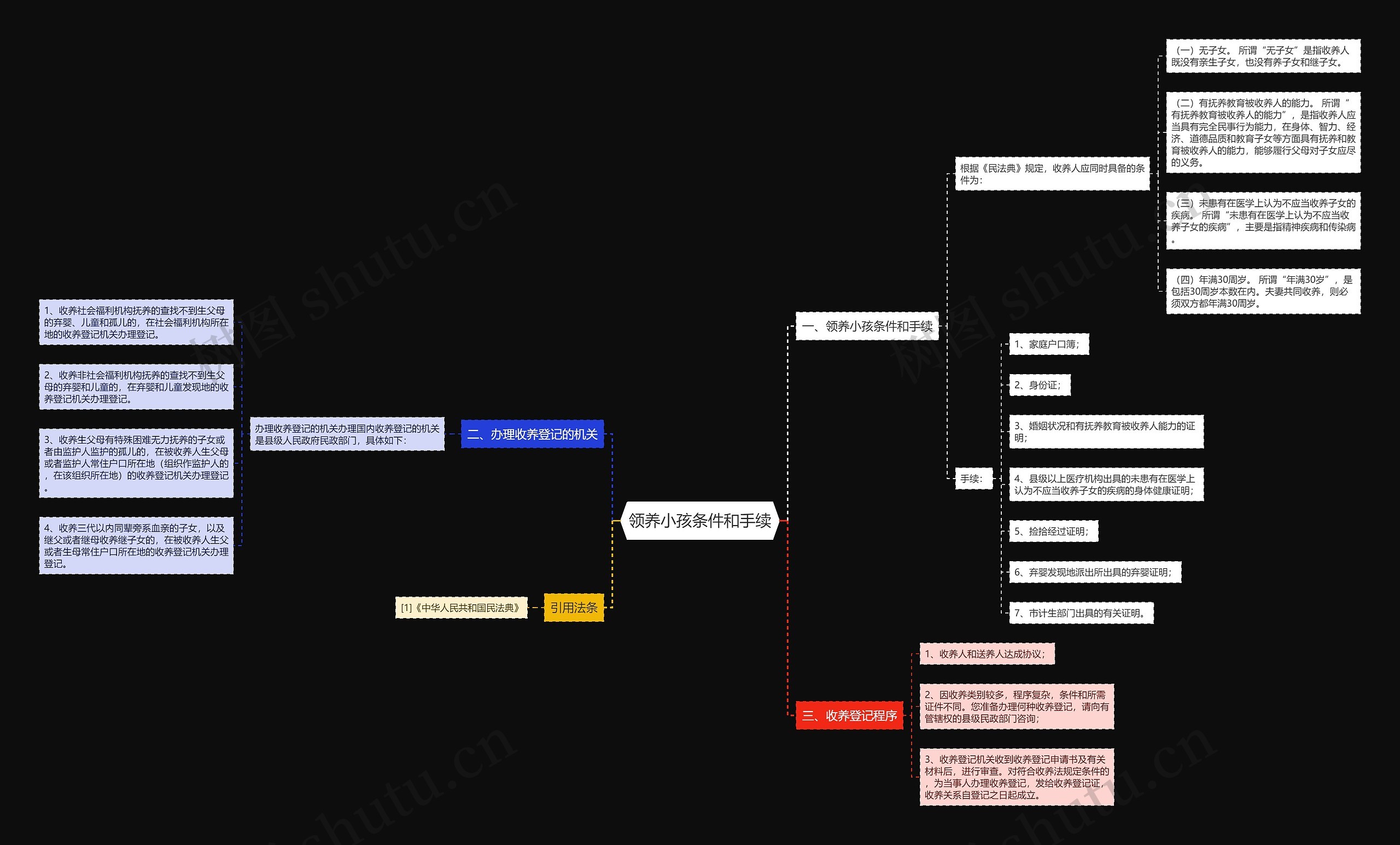 领养小孩条件和手续思维导图