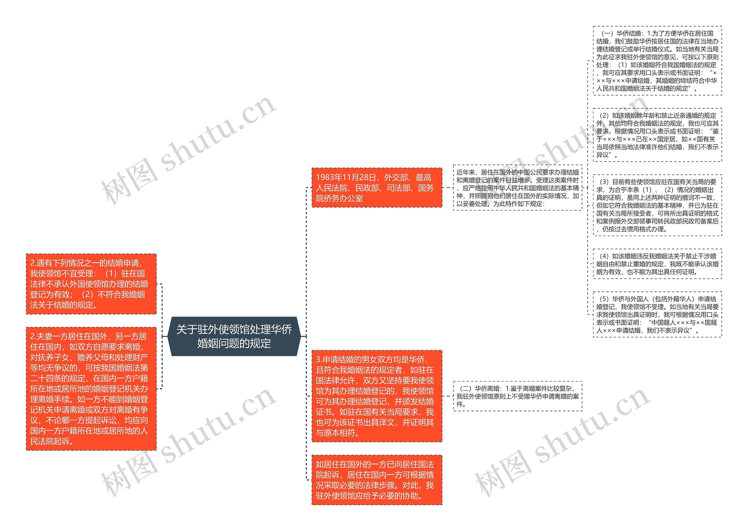 关于驻外使领馆处理华侨婚姻问题的规定思维导图