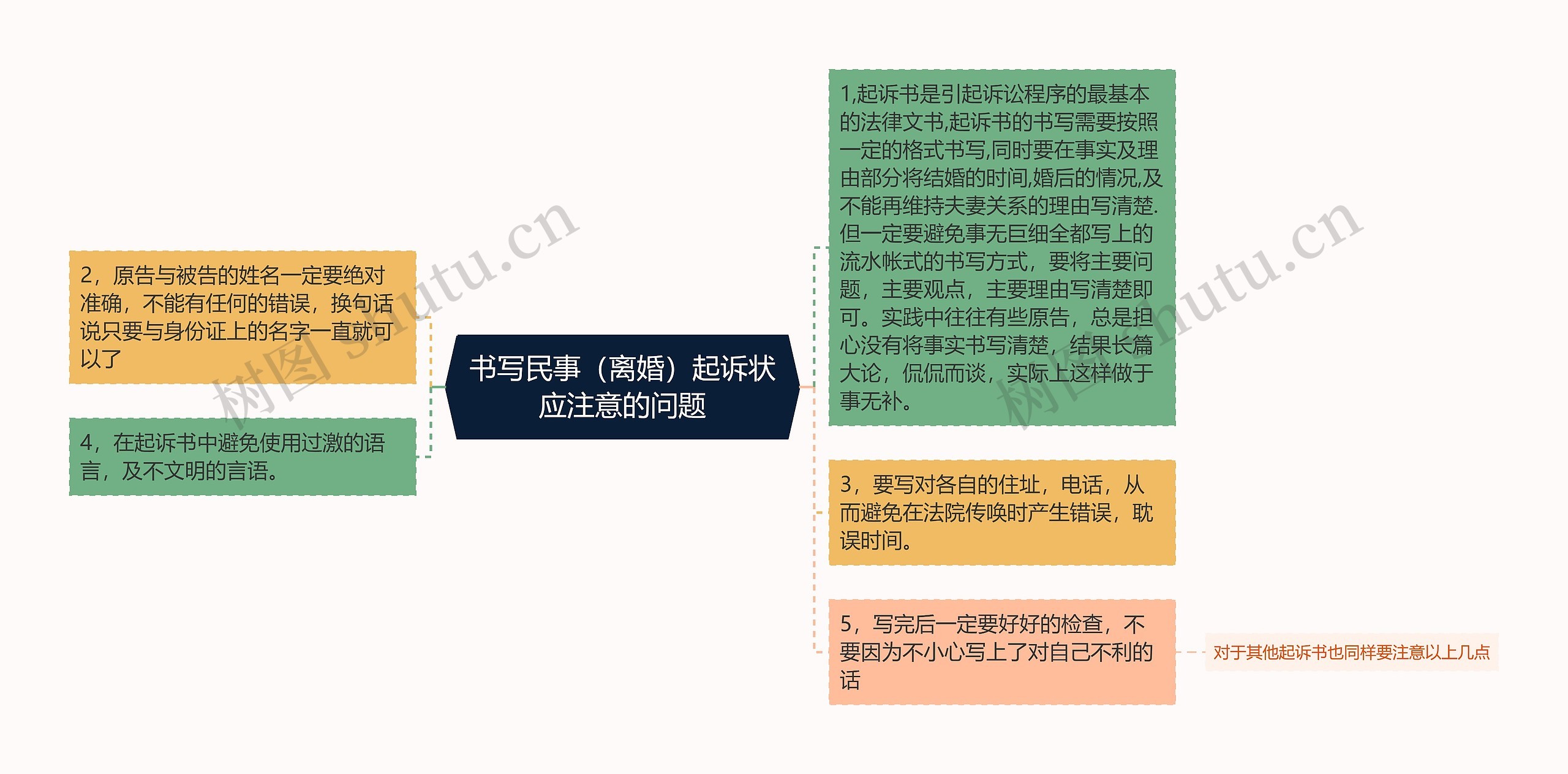 书写民事（离婚）起诉状应注意的问题思维导图