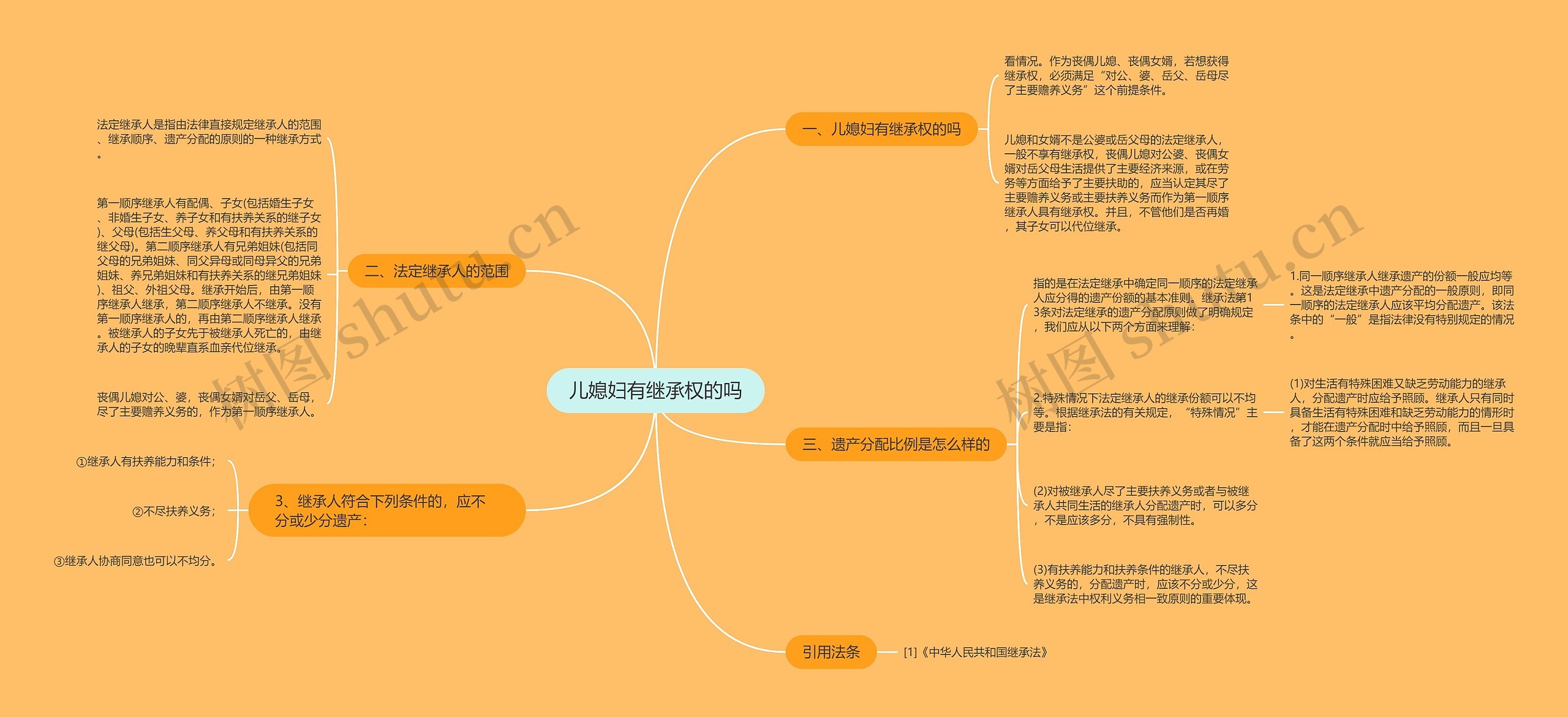 儿媳妇有继承权的吗思维导图