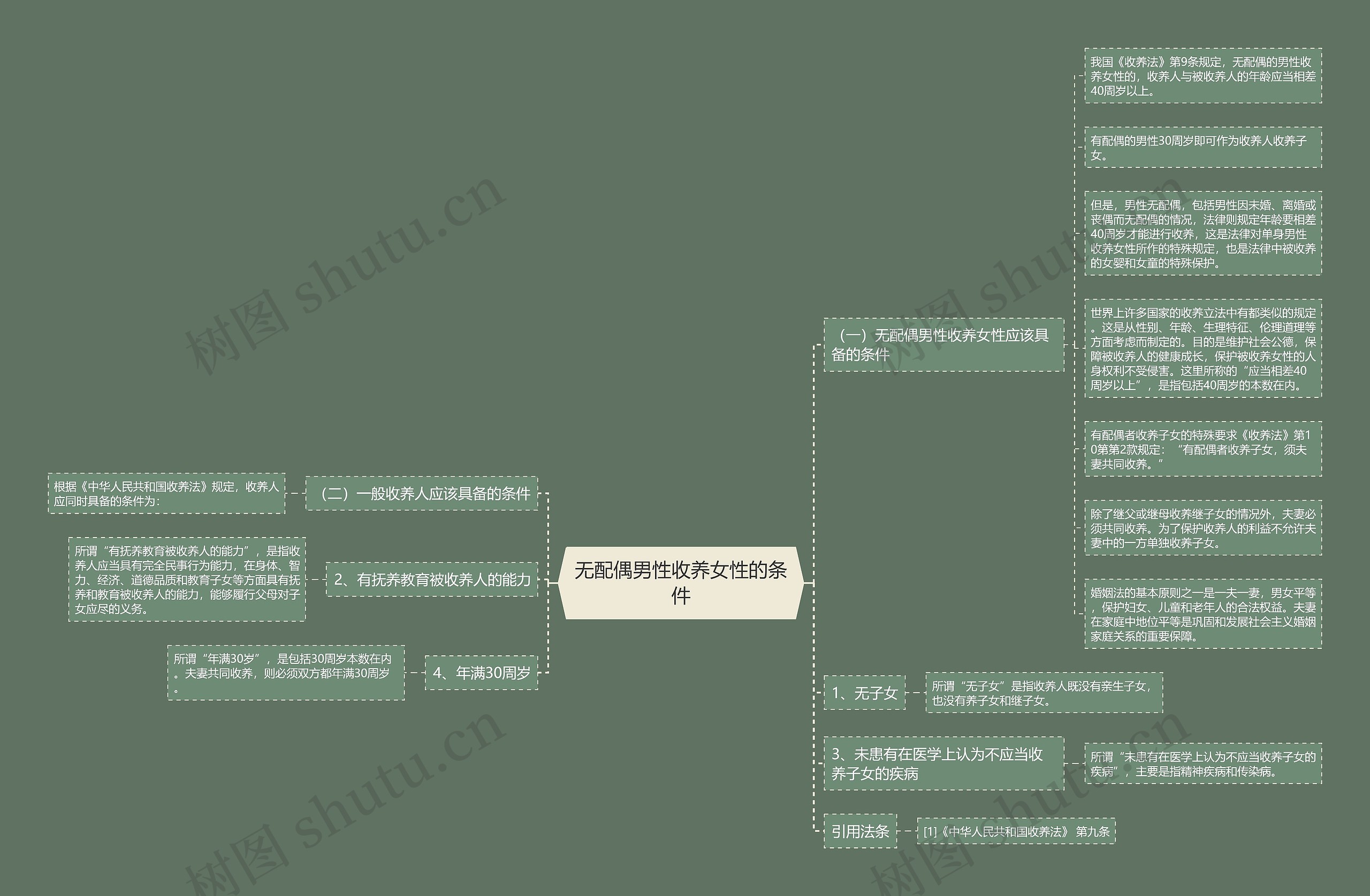 无配偶男性收养女性的条件思维导图