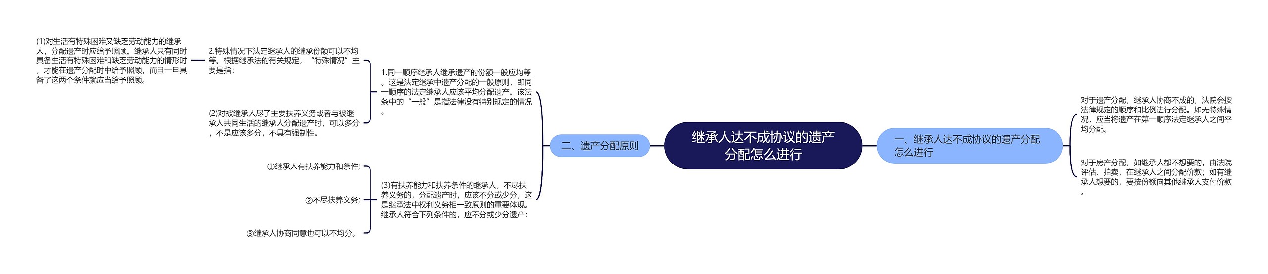 继承人达不成协议的遗产分配怎么进行