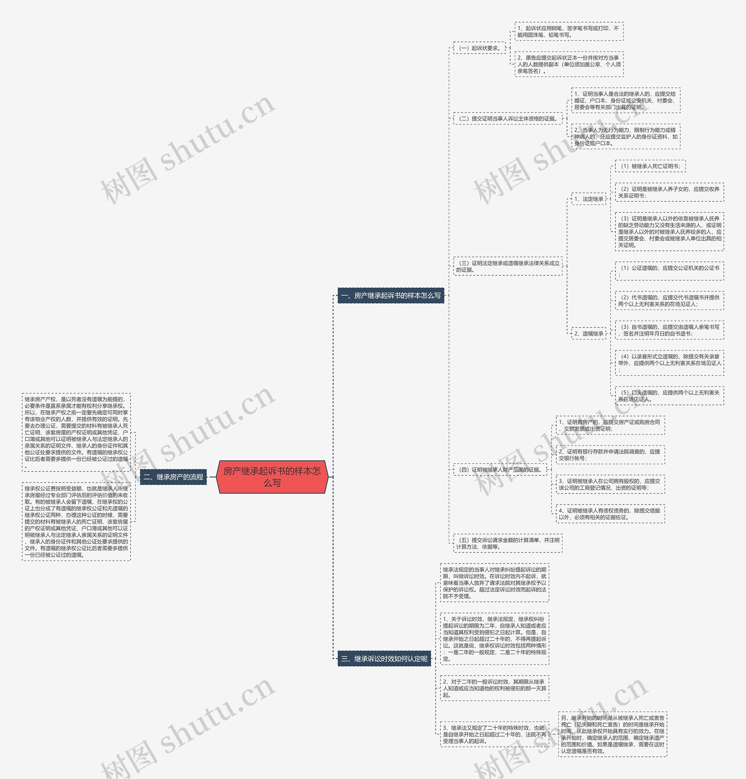 房产继承起诉书的样本怎么写思维导图