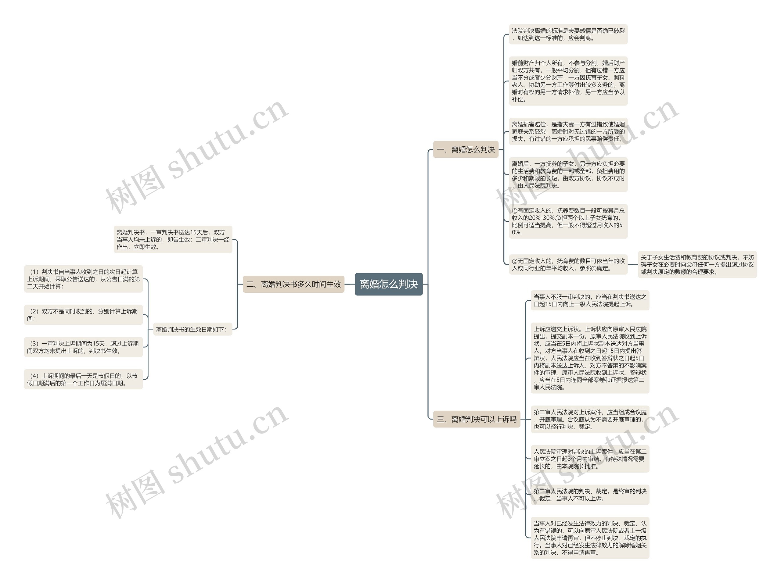 离婚怎么判决思维导图