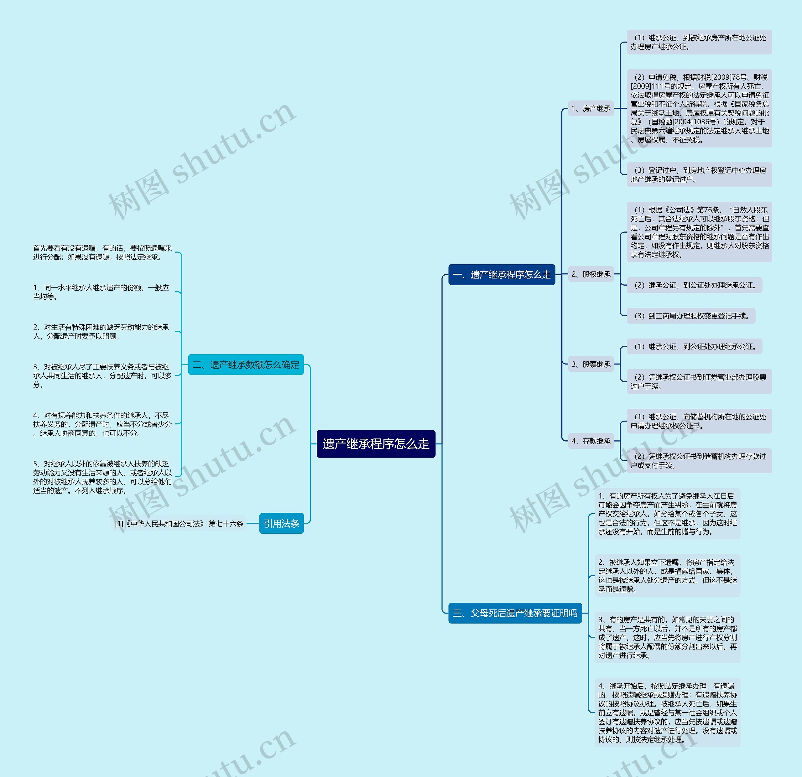 遗产继承程序怎么走思维导图