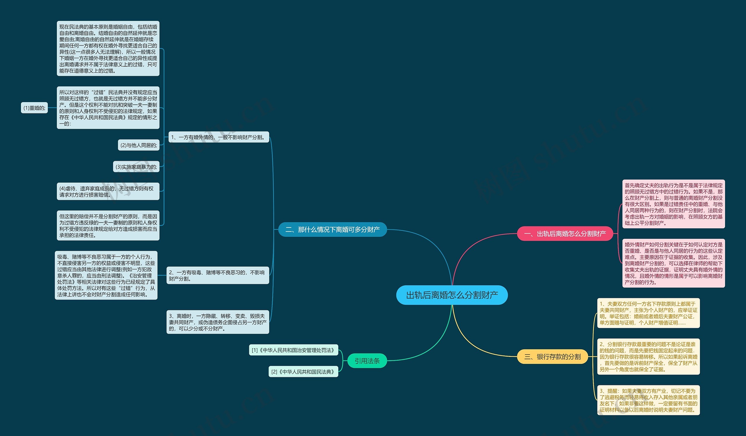出轨后离婚怎么分割财产思维导图