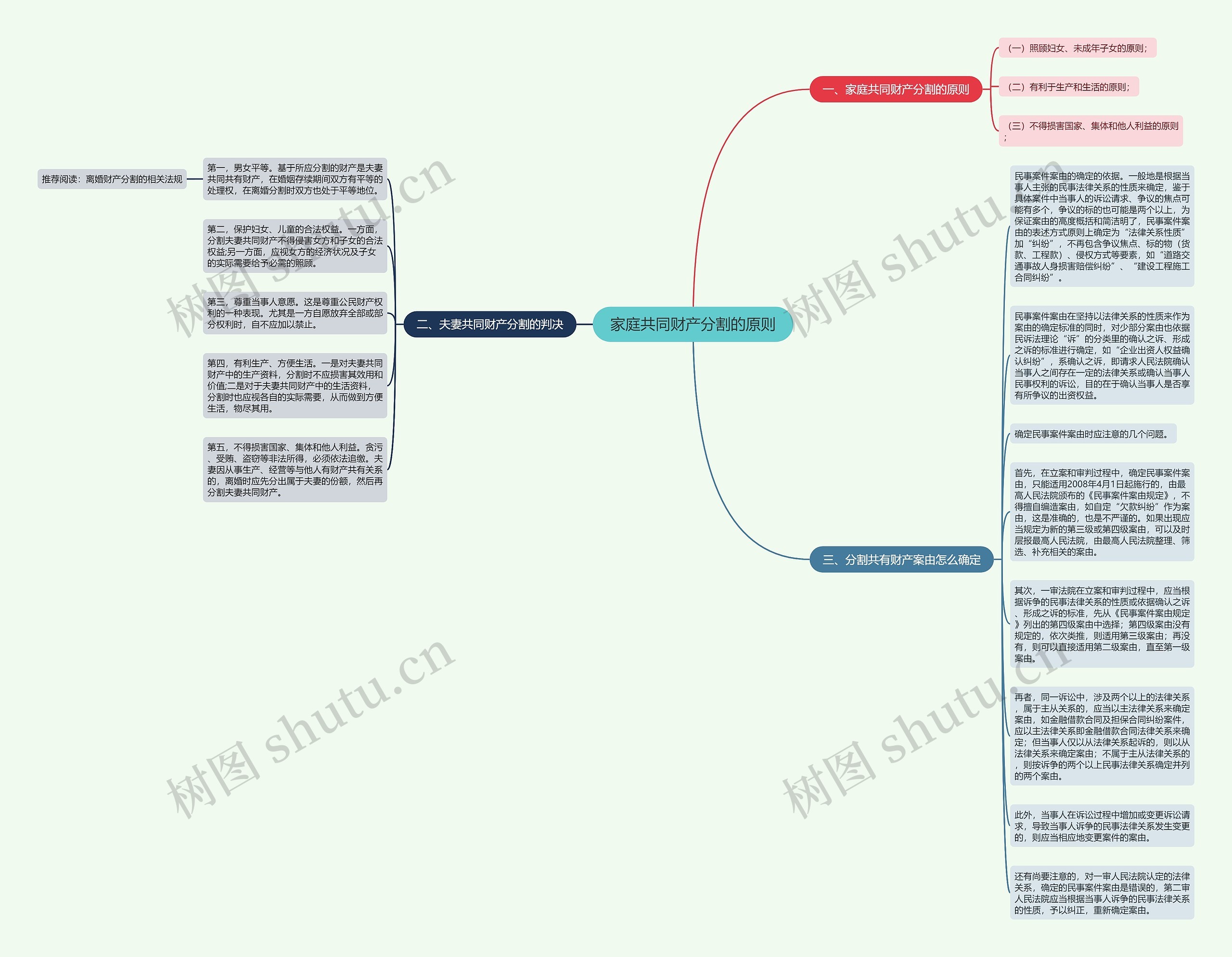 家庭共同财产分割的原则思维导图