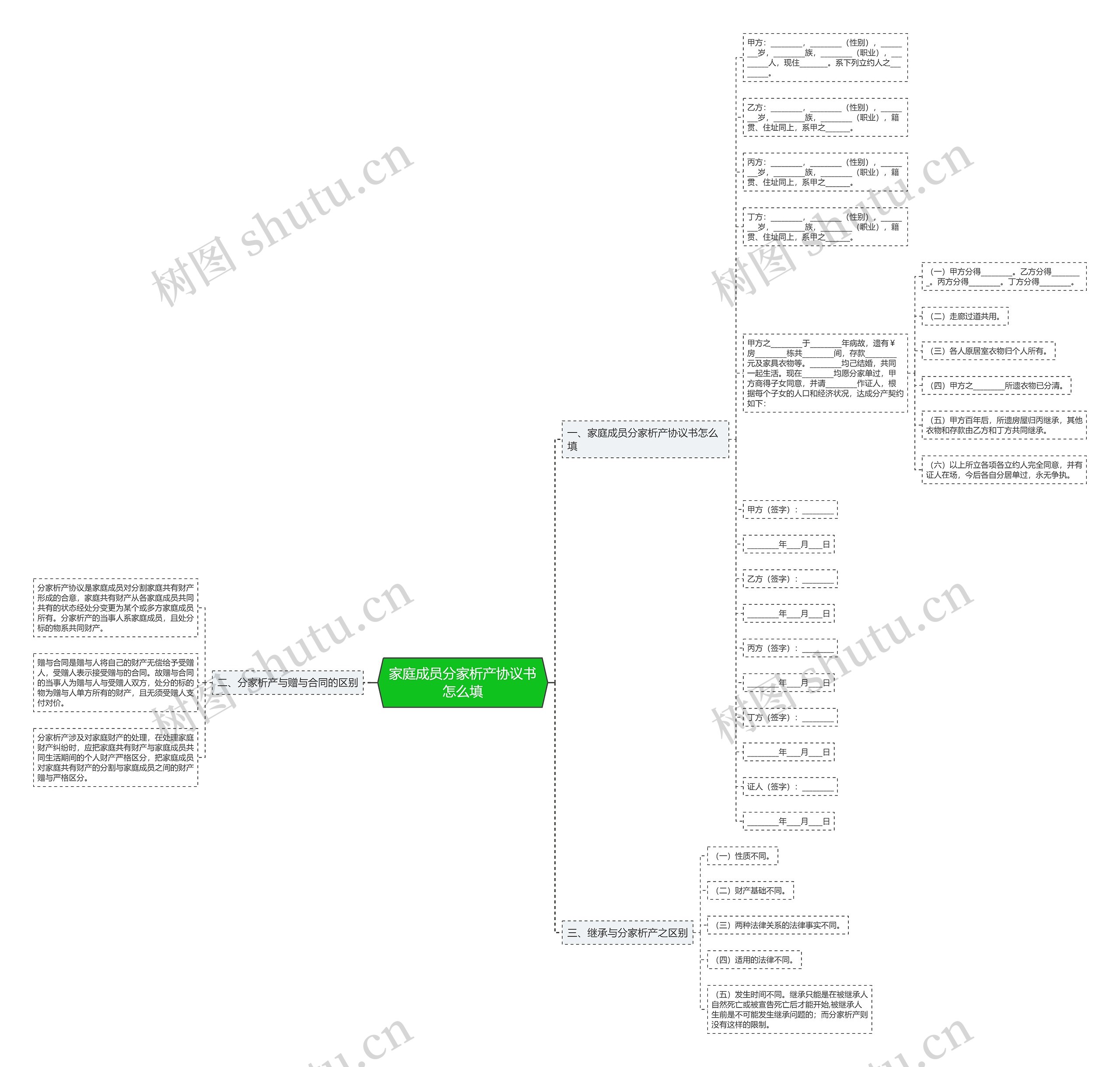 家庭成员分家析产协议书怎么填思维导图