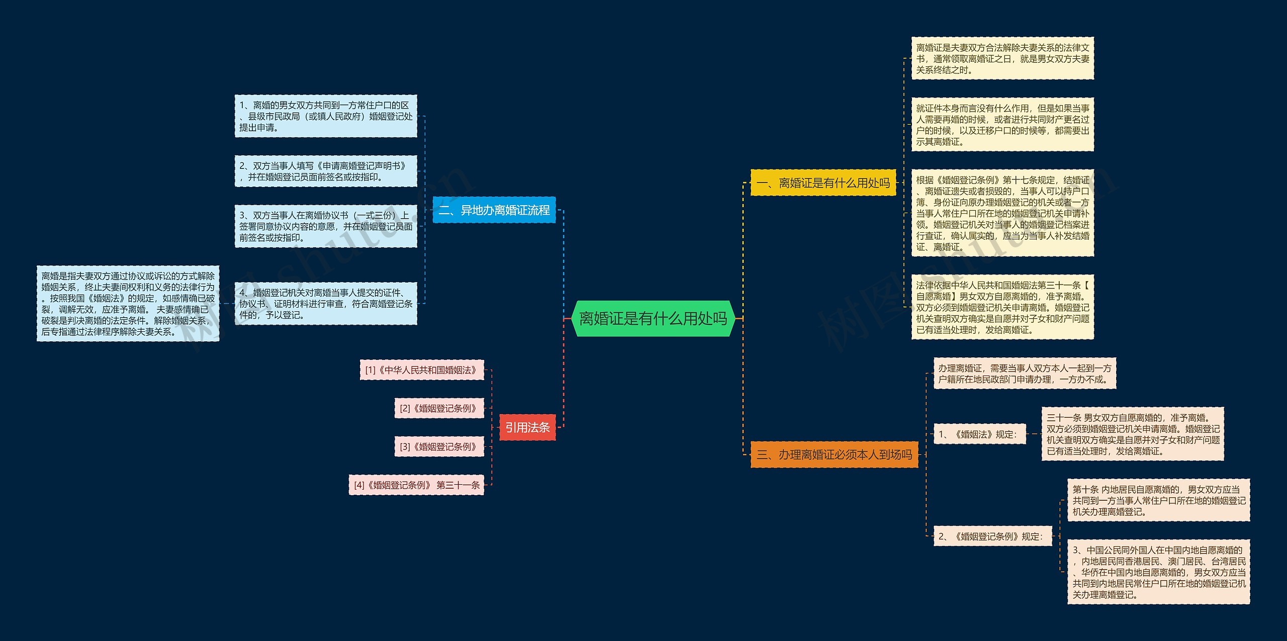 离婚证是有什么用处吗思维导图
