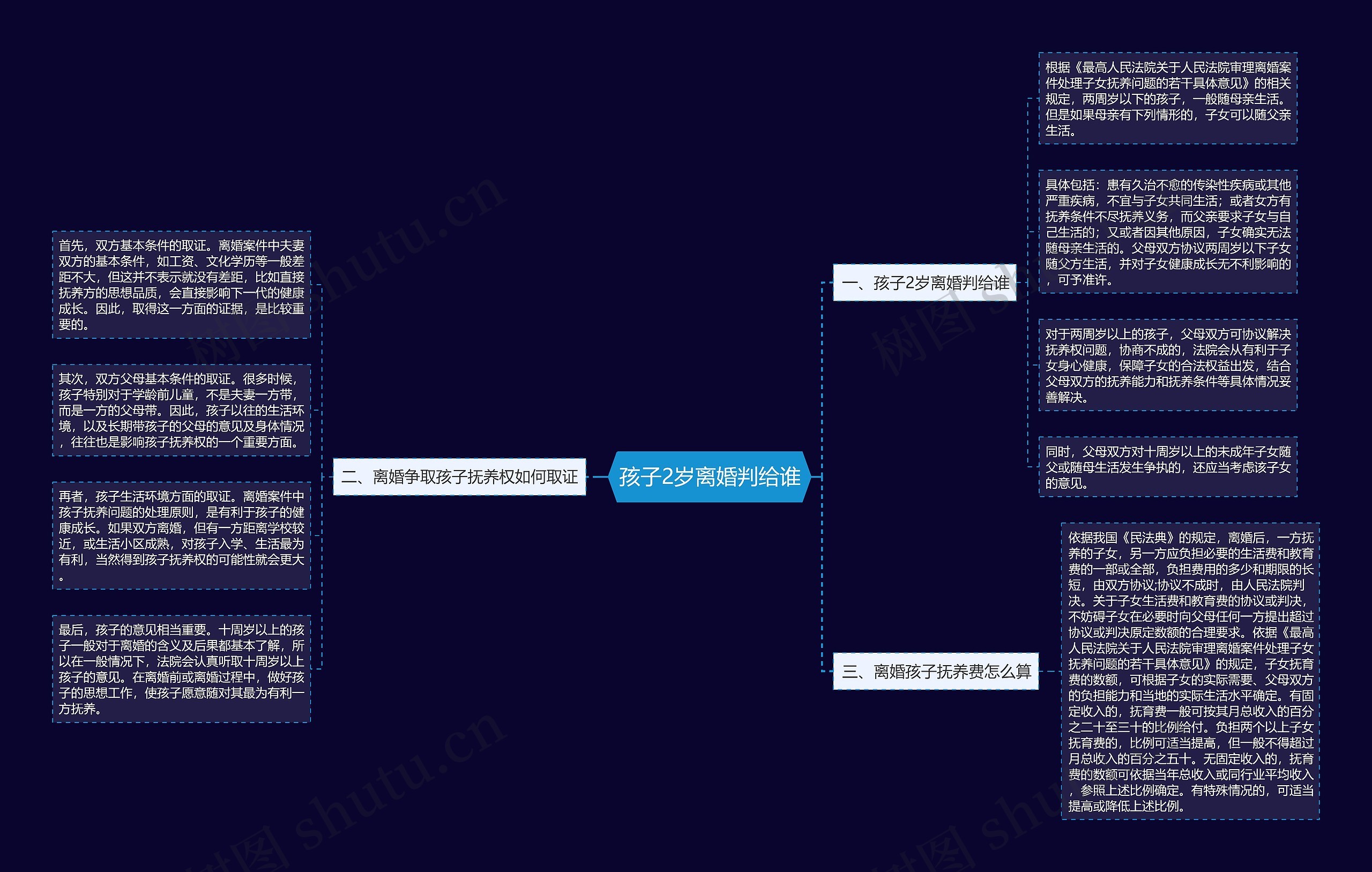 孩子2岁离婚判给谁思维导图