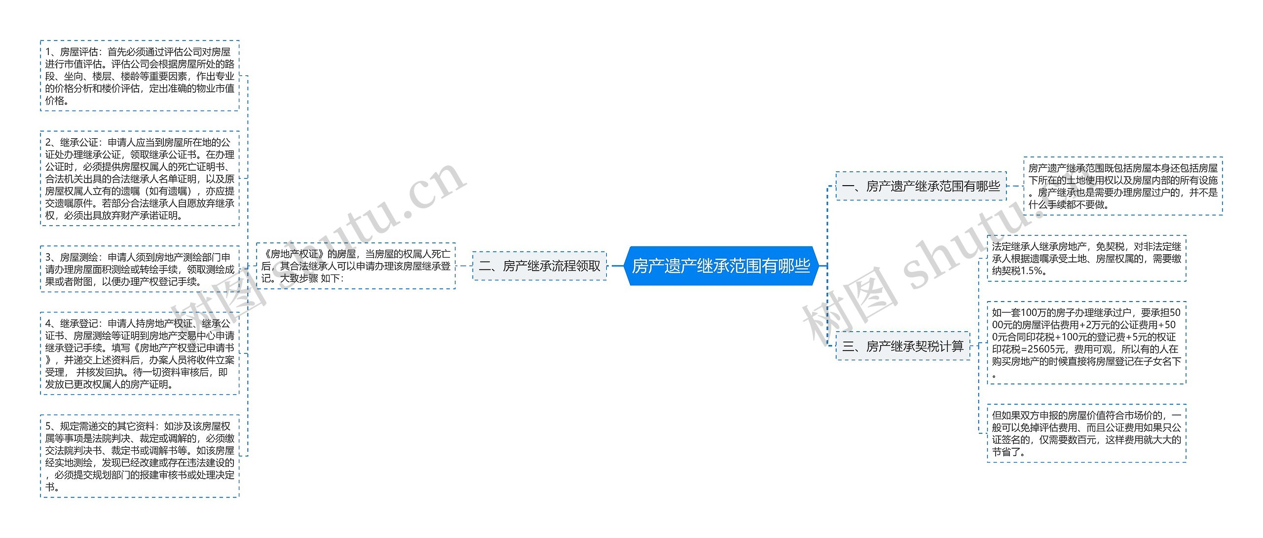 房产遗产继承范围有哪些思维导图