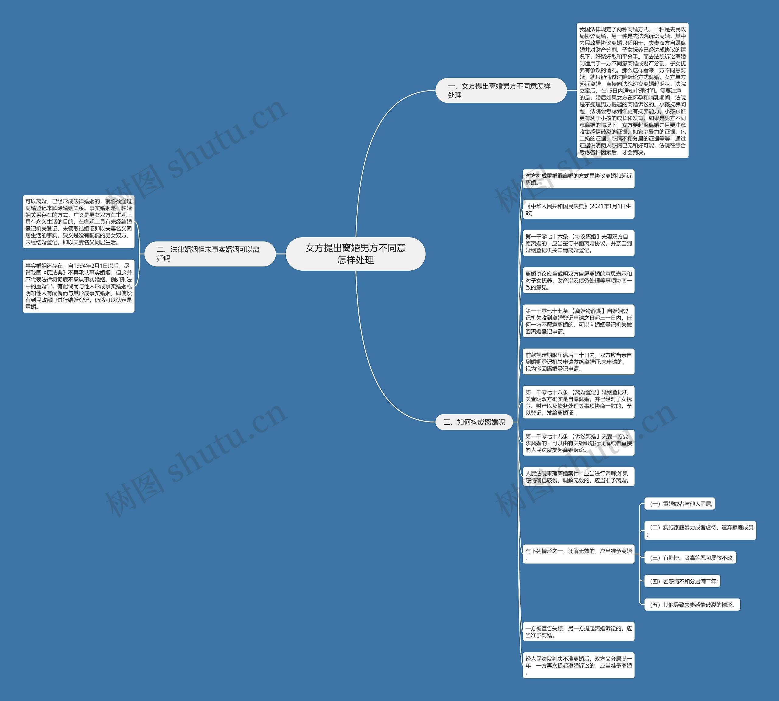 女方提出离婚男方不同意怎样处理思维导图