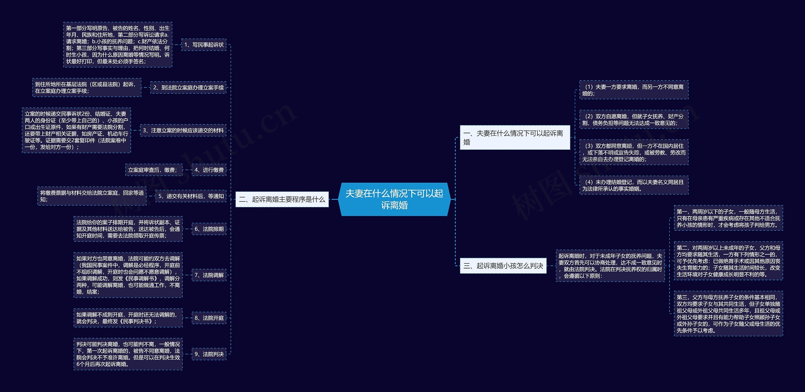 夫妻在什么情况下可以起诉离婚思维导图