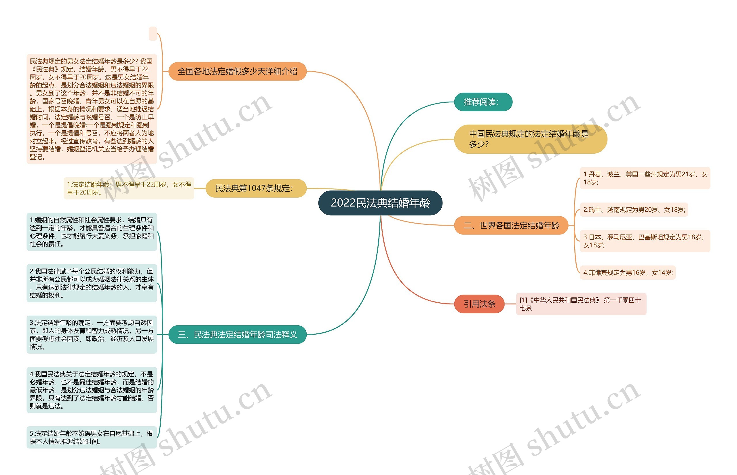 2022民法典结婚年龄思维导图