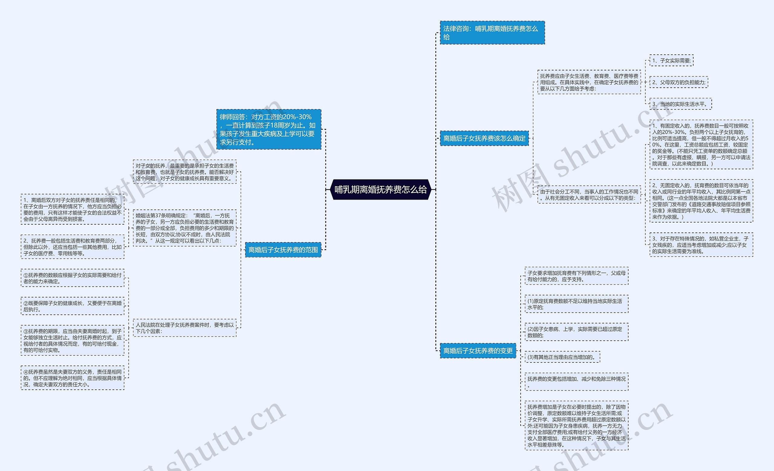 哺乳期离婚抚养费怎么给思维导图