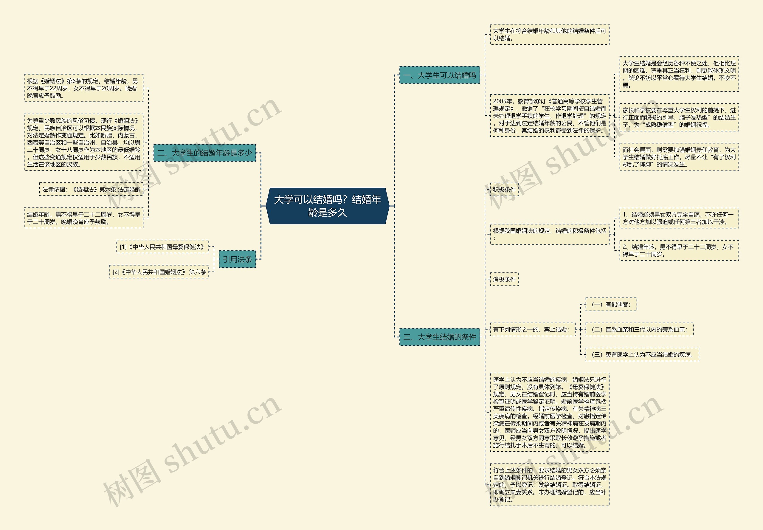 大学可以结婚吗？结婚年龄是多久思维导图
