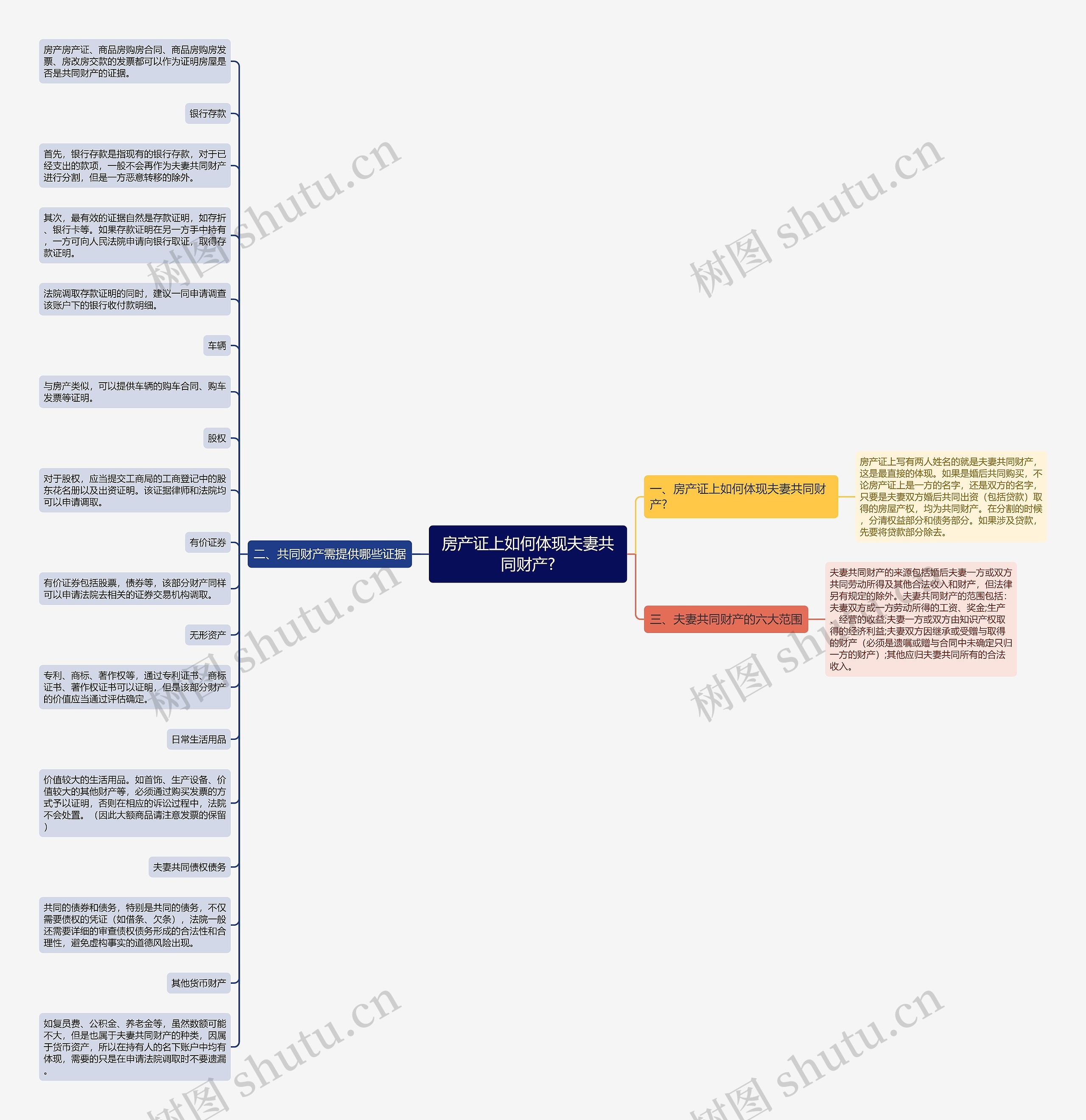 房产证上如何体现夫妻共同财产?思维导图