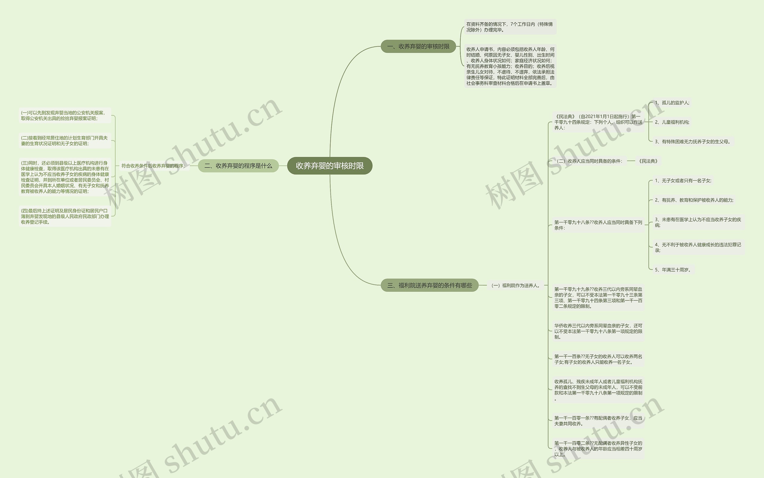 收养弃婴的审核时限思维导图