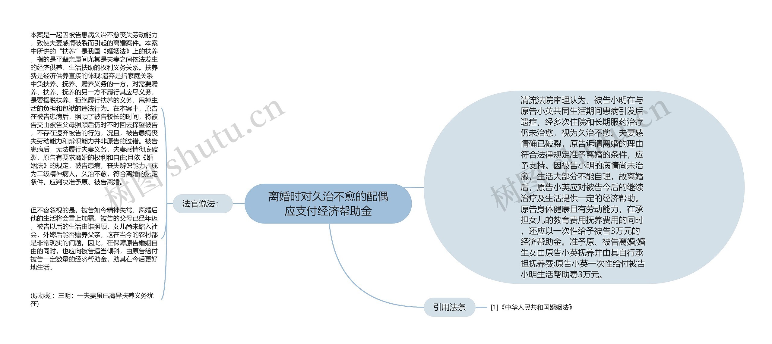 离婚时对久治不愈的配偶应支付经济帮助金思维导图