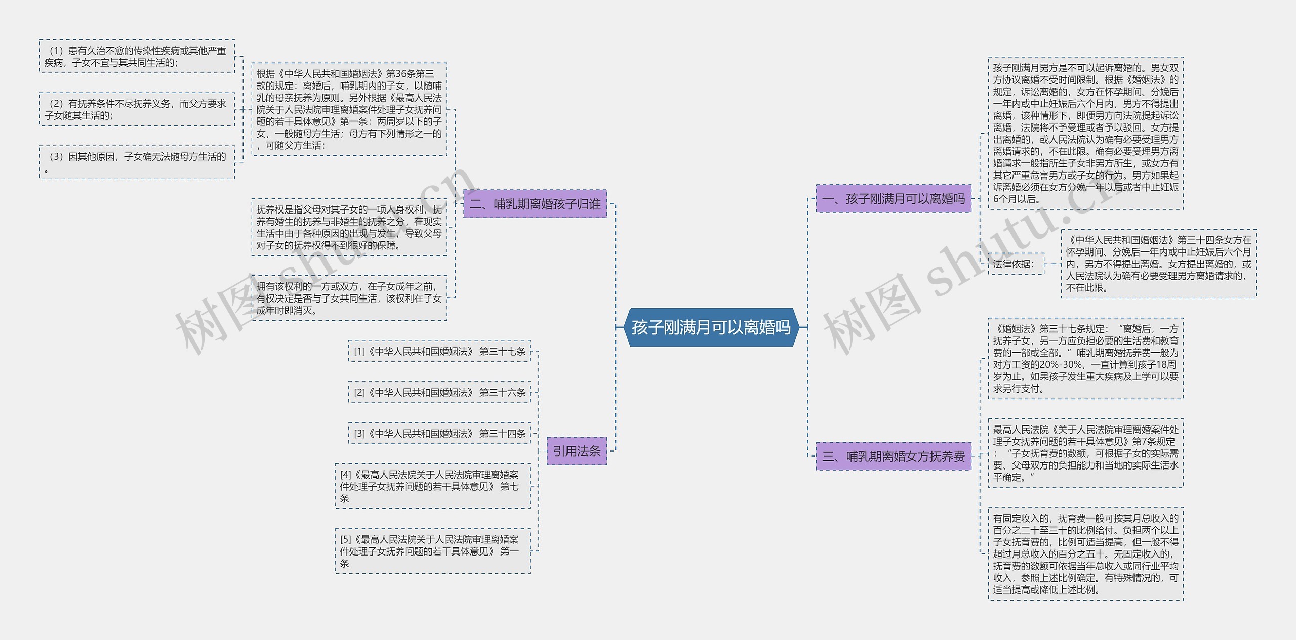 孩子刚满月可以离婚吗思维导图