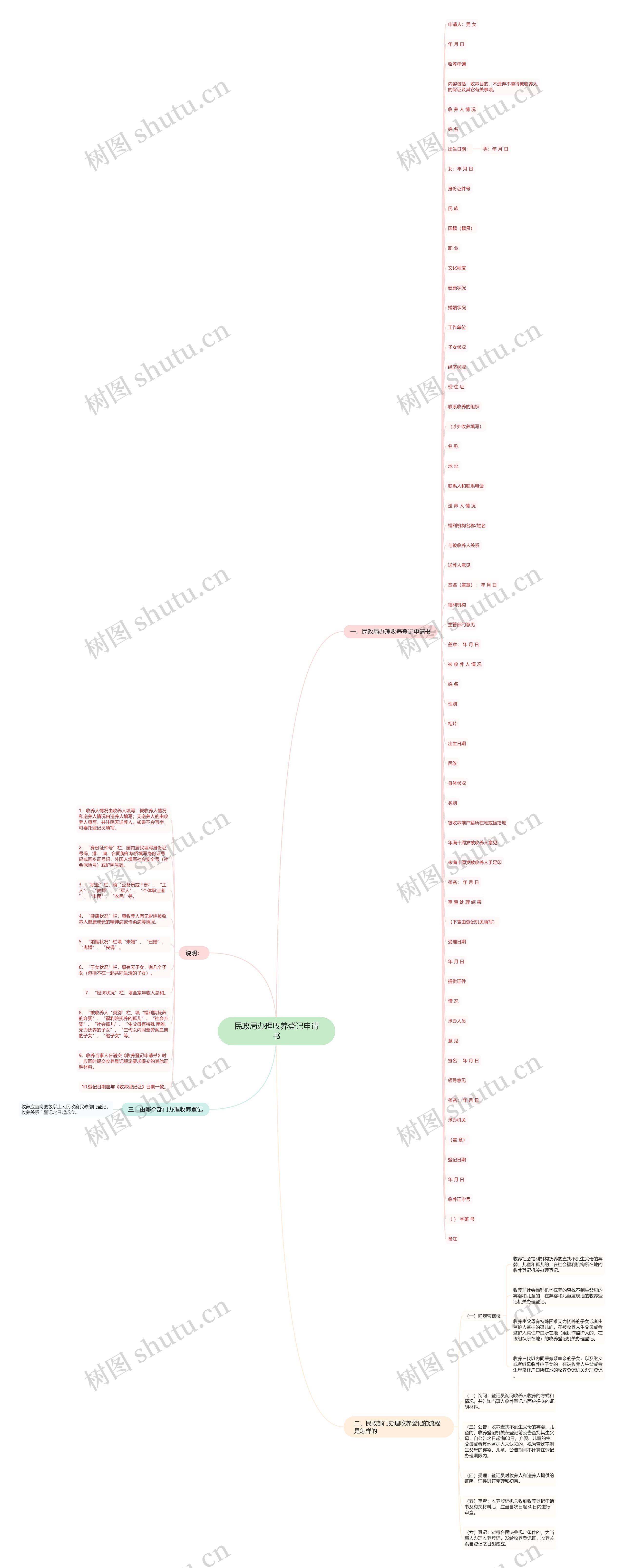 民政局办理收养登记申请书思维导图