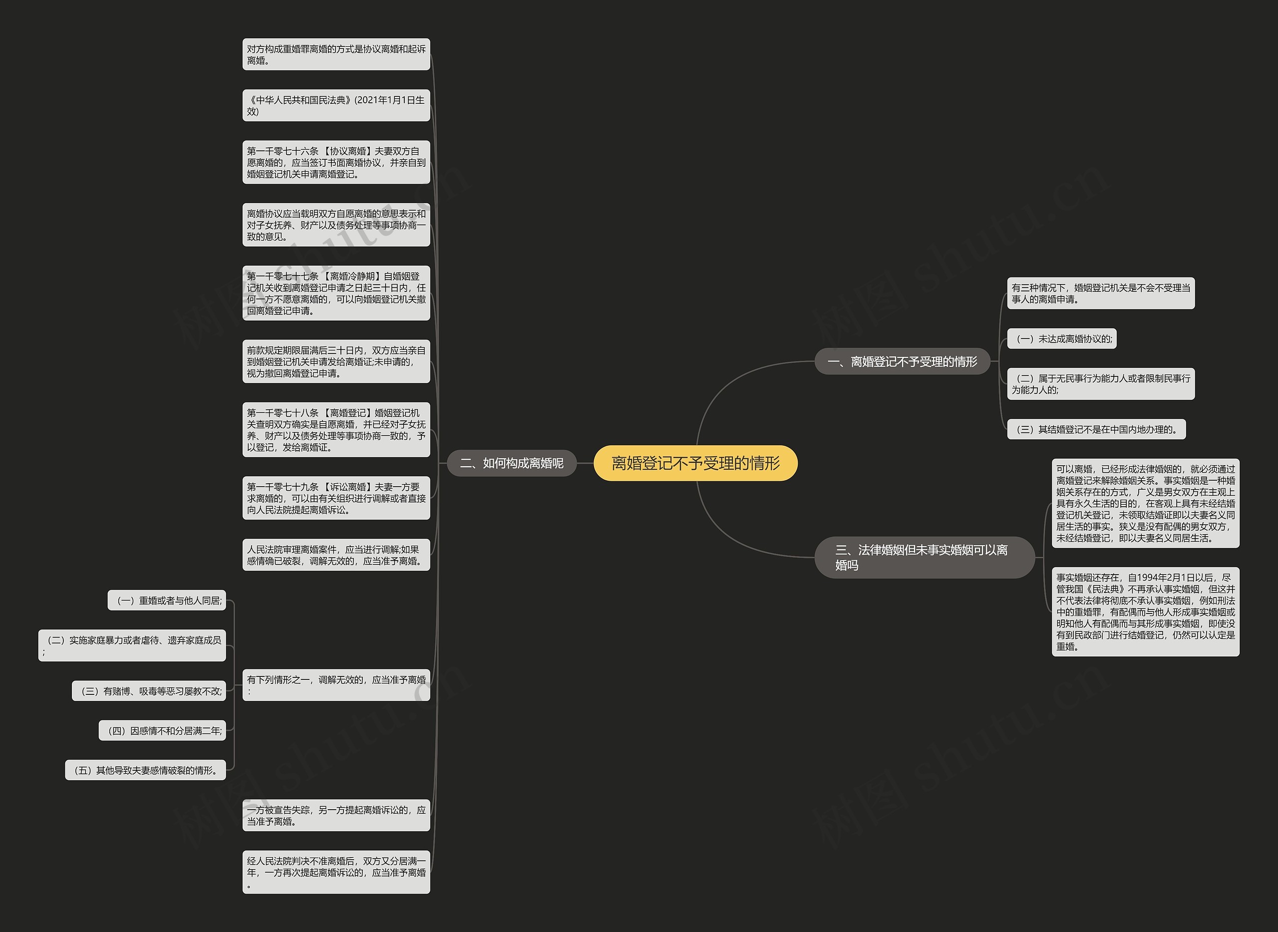 离婚登记不予受理的情形思维导图