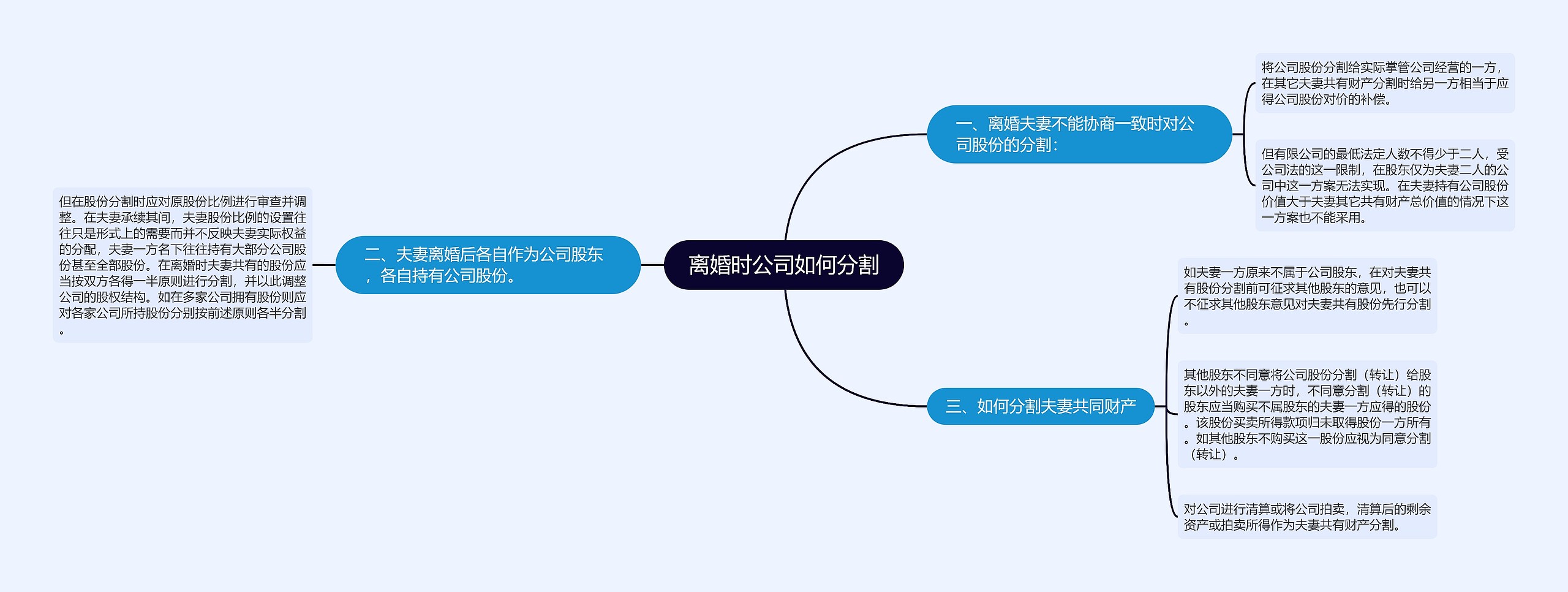 离婚时公司如何分割思维导图