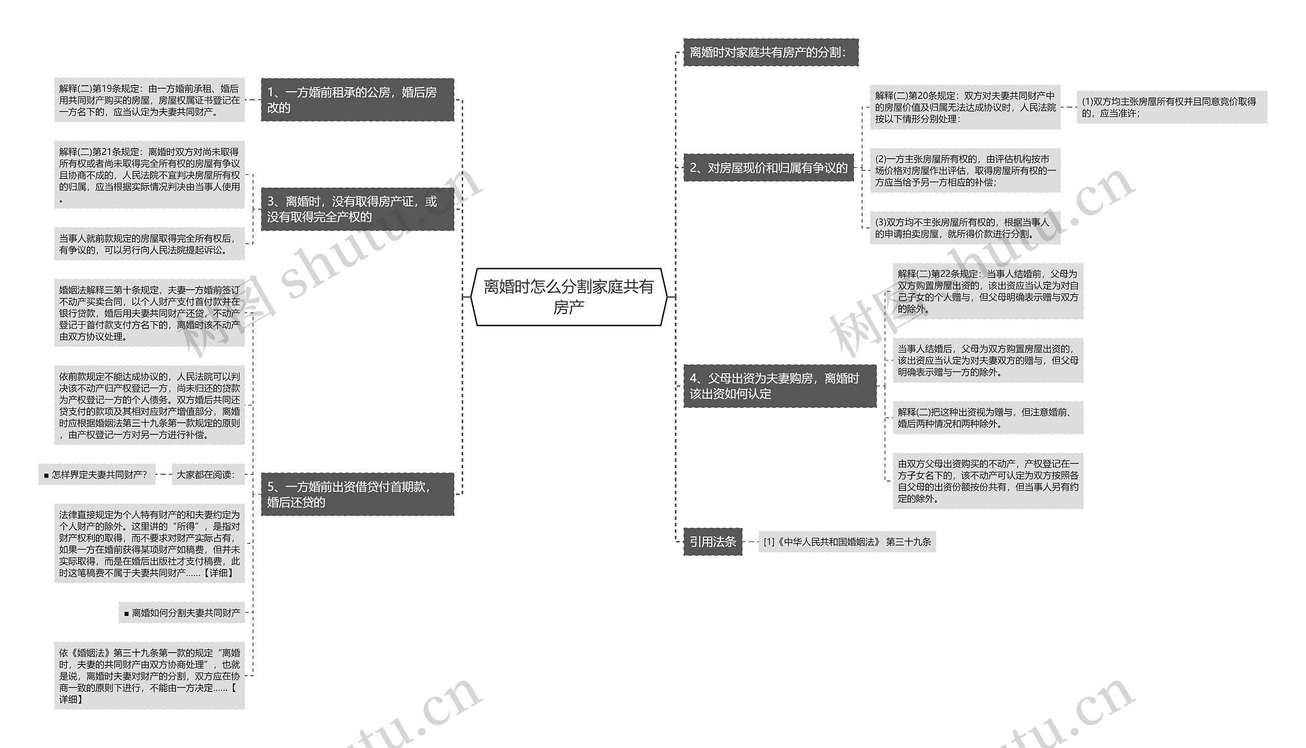 离婚时怎么分割家庭共有房产思维导图