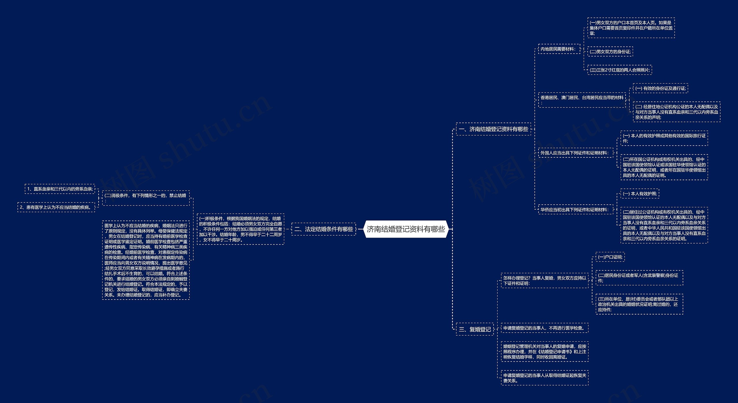 济南结婚登记资料有哪些思维导图