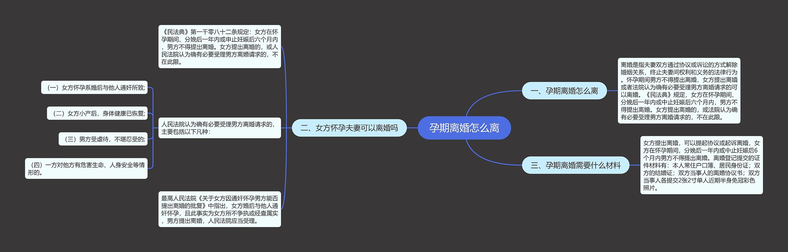 孕期离婚怎么离思维导图