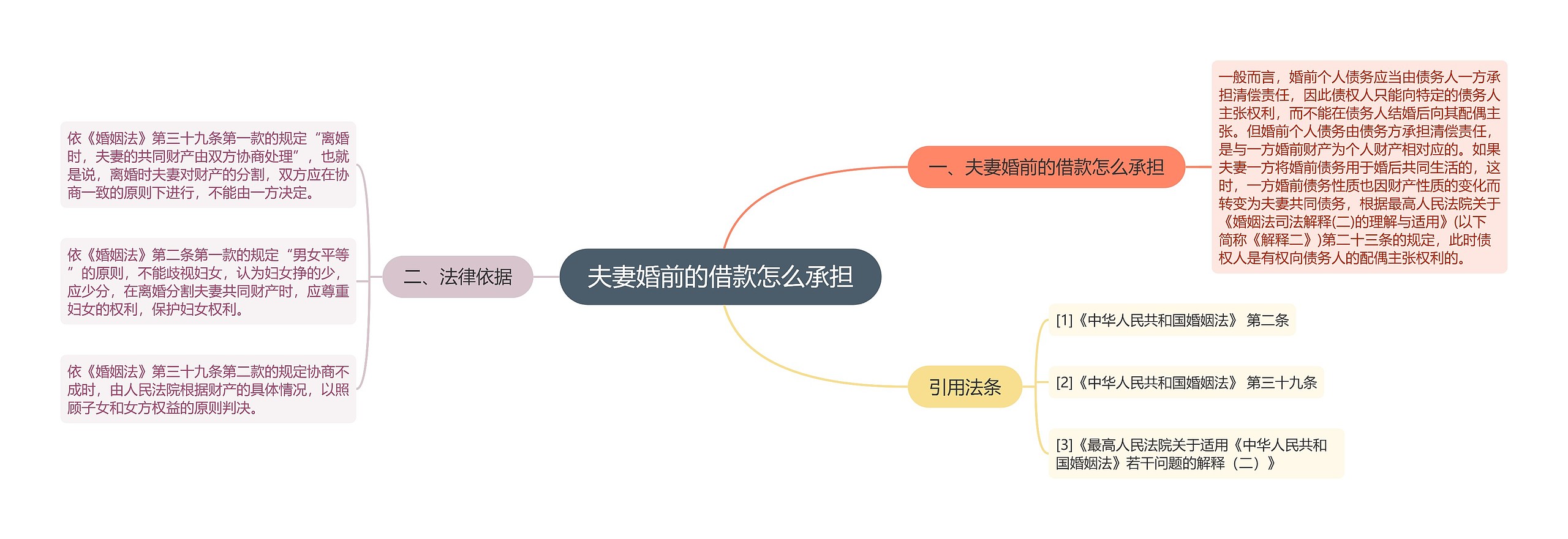 夫妻婚前的借款怎么承担思维导图