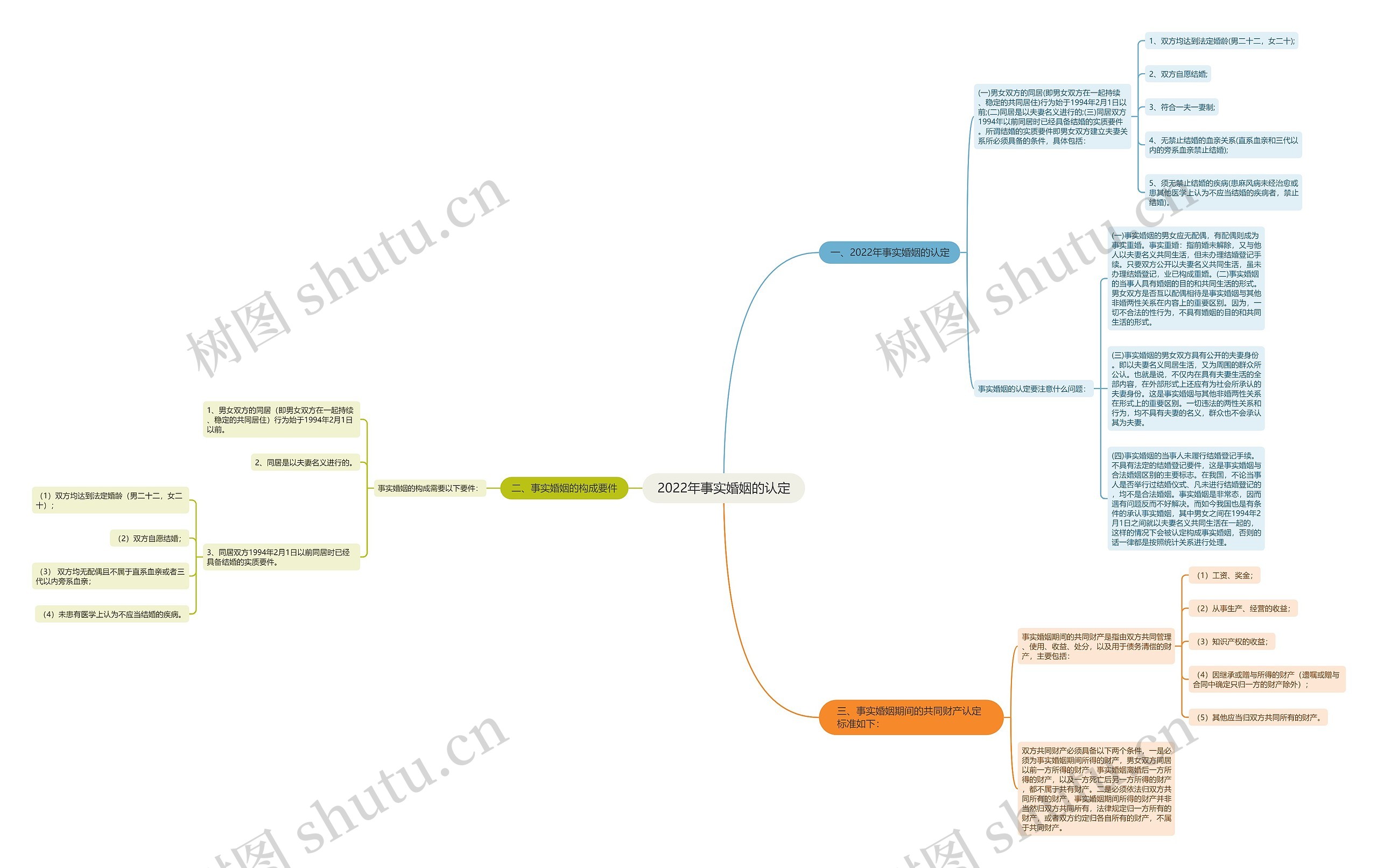 2022年事实婚姻的认定思维导图