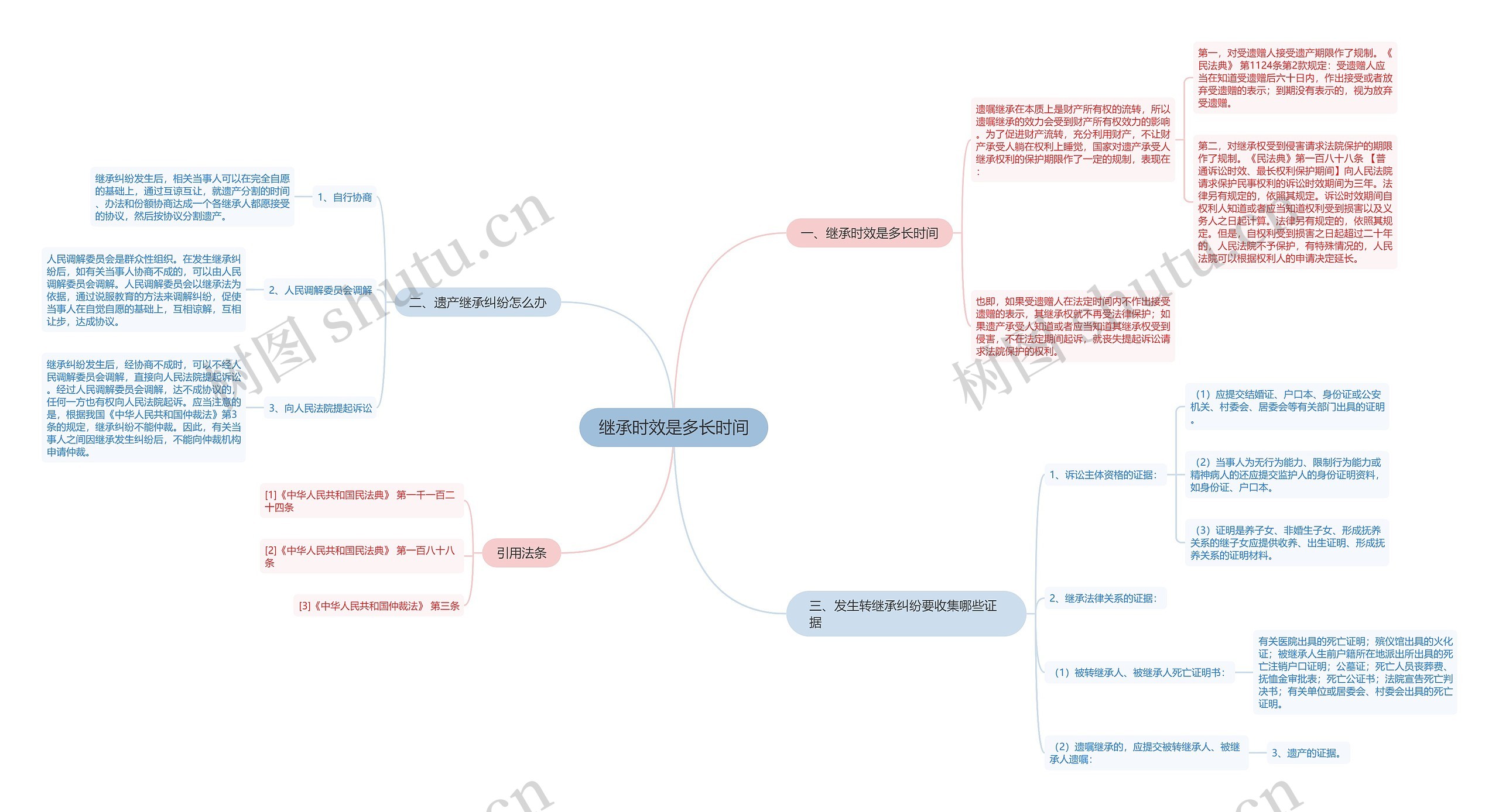 继承时效是多长时间思维导图