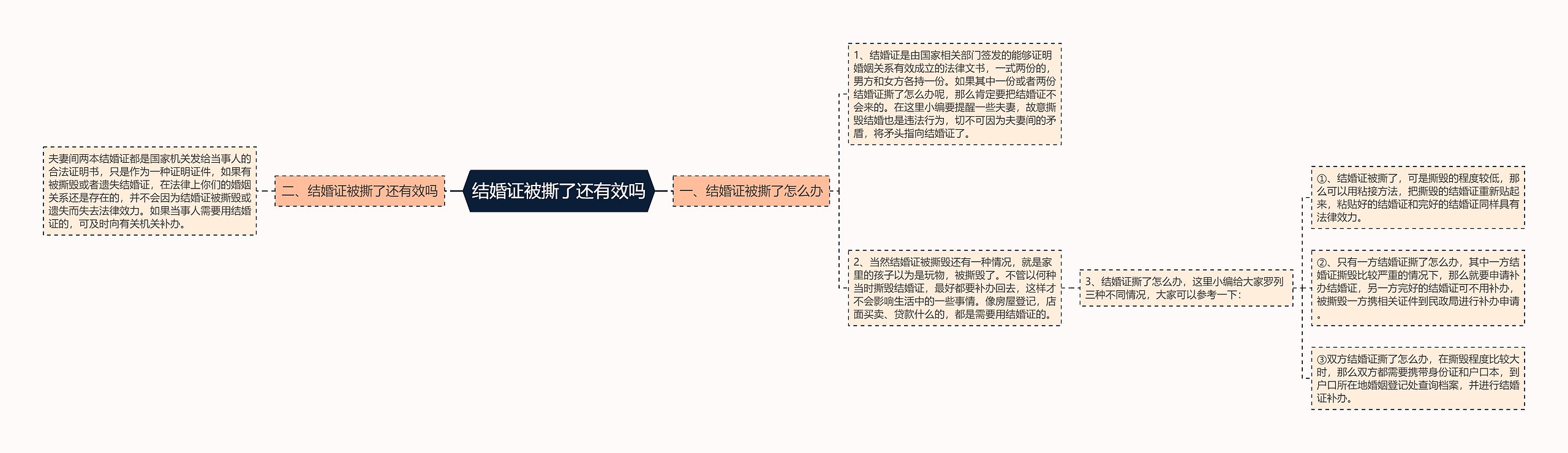 结婚证被撕了还有效吗思维导图