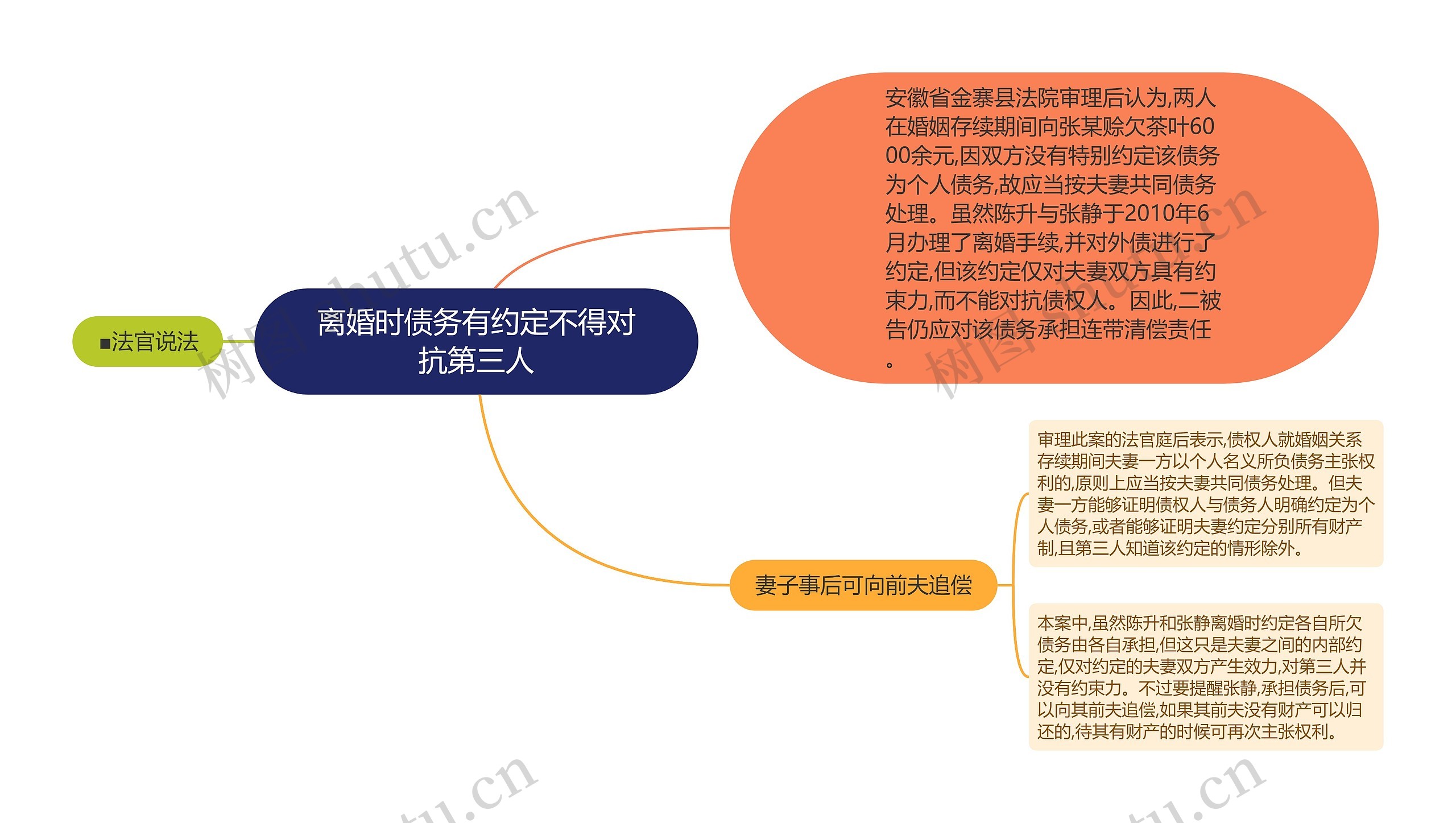 离婚时债务有约定不得对抗第三人思维导图