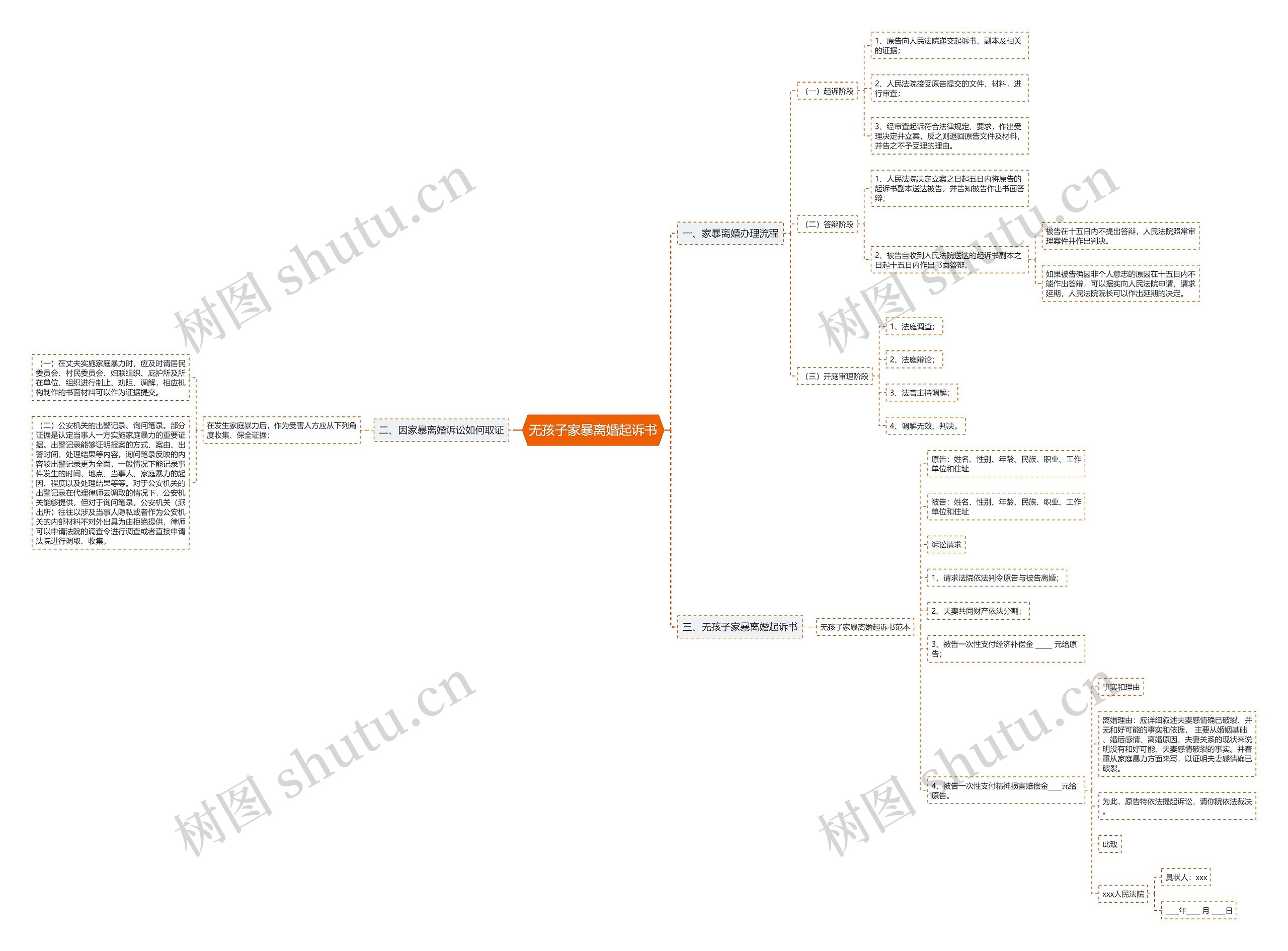 无孩子家暴离婚起诉书思维导图