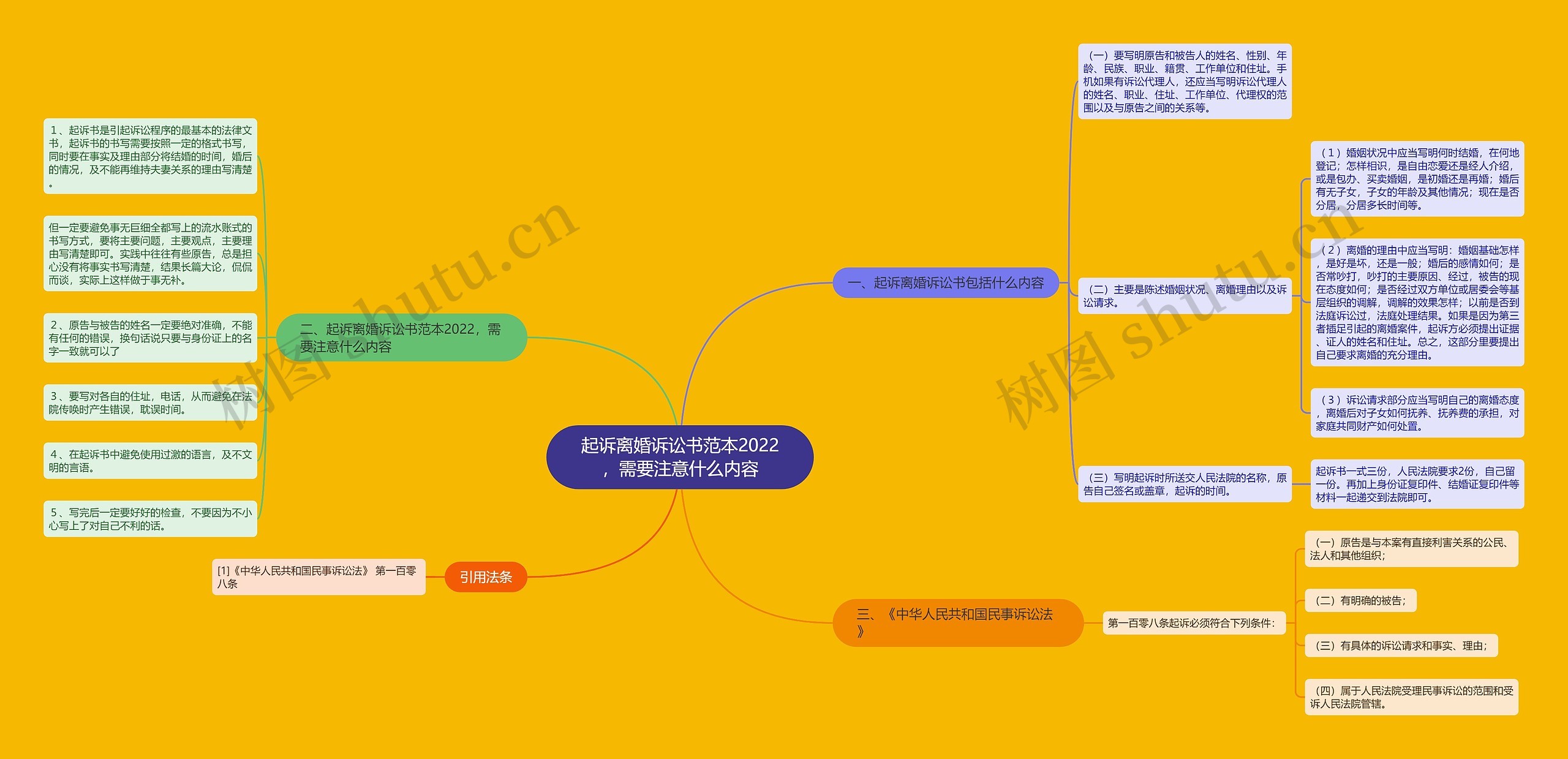 起诉离婚诉讼书范本2022，需要注意什么内容思维导图