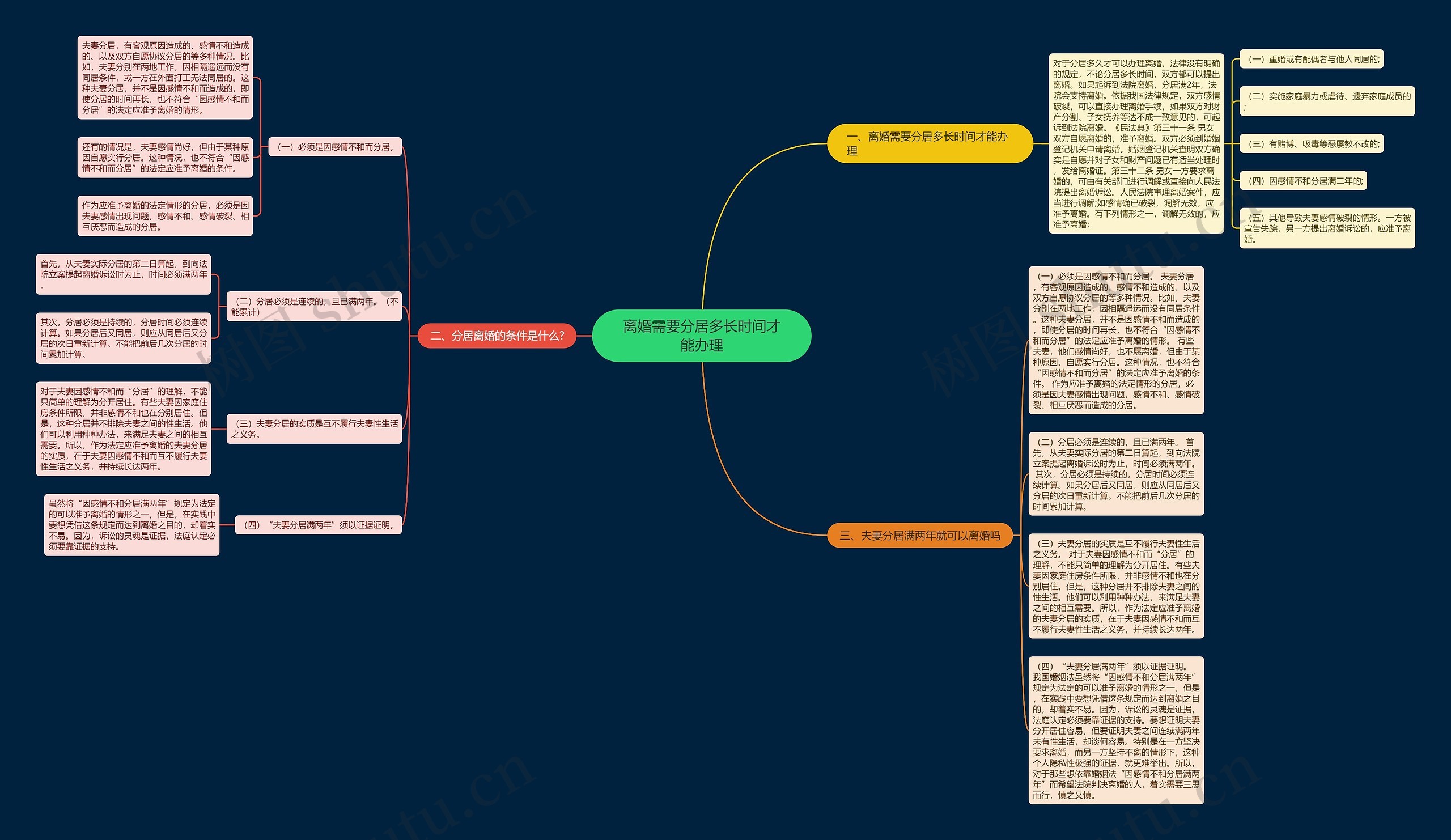 离婚需要分居多长时间才能办理思维导图