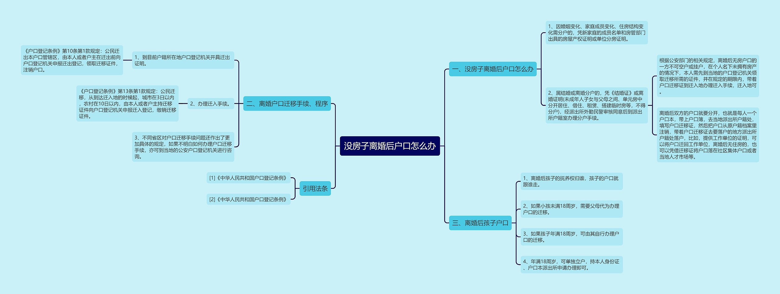 没房子离婚后户口怎么办思维导图